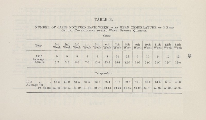 39 TABLE B. NUMBER OP CASES NOTIFIED EACH WEEK, with MEAN TEMPERATURE of 3 Feet Ground Thermometer during Week, Summer Quarter. Cases. Year. 1st Week 2nd Week 3rd Week 4th Week 5th Week 6th Week 7th Week 8th Week 9th Week 10th Week 11th Week 12th Week 13th Week 1915 Average. 1905-14 9 9 9 5 5 8 21 22 7 10 9 17 12 2.7 3.6 8.0 7.6 13.0 23.2 35.8 42.6 35.1 24.3 25.7 12.7 12.6 Temperature. 1915 Average for 10 Years 65.3 59.2 61.5 61.5 63.6 66.4 61.5 62.5 56.0 58.2 64.5 60.4 49.0 59.41 60.13 61.19 61.54 62.07 62.13 62.22 61.87 61.25 60.73 59.92 58.85 57.94