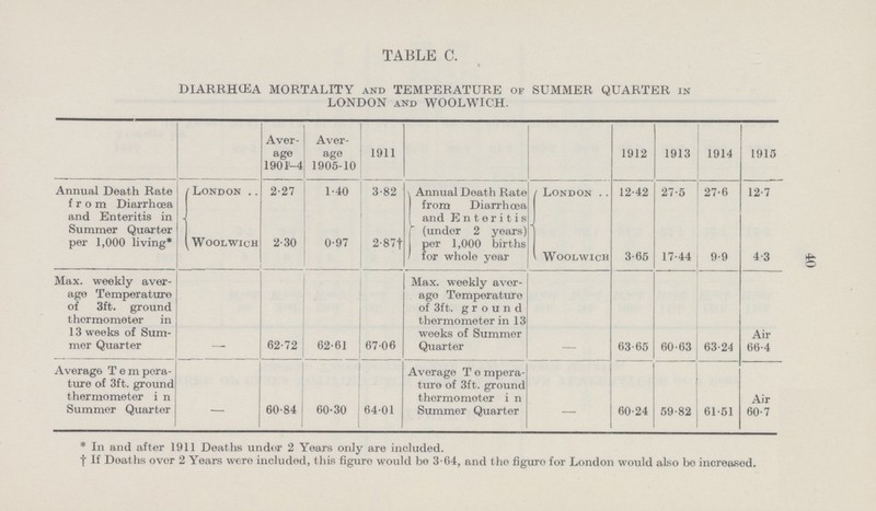 40 TABLE C. DIARRHŒA MORTALITY and TEMPERATURE of SUMMER QUARTER in LONDON and WOOLWICH. Aver age 1901-4 Aver age 1905-10 1911 1912 1913 1914 1915 Annual Death Rate from Diarrhoea and Enteritis in Summer Quarter per 1,000 living* London 2.27 1.40 3.82 Annual Death Rate from Diarrhœa and Enteritis under 2 years) per 1,000 births for whole year London 12.42 27.5 27.6 12.7 Woolwich 2.30 0.97 2.87† Woolwich 3.65 17.44 9.9 4.3 Max. weekly aver age Temperature of 3ft. ground thermometer in 13 weeks of Sum mer Quarter - 62.72 62.61 67.06 Max. weekly aver age Temperature of 3ft. ground thermometer in 13 weeks of Summer Quarter - 63.65 60.63 63.24 Air 66.4 Average Tempera ture of 3ft. ground thermometer in Summer Quarter - 60.84 60.30 64.01 Average Tempera ture of 3ft. ground thermometer in Summer Quarter — 60.24 59.82 61.51 Air 60.7 * In and after 1911 Deaths under 2 Years only are included. † If Deaths over 2 Years were included, this figure would be 3.64, and the figure for London would also bo increased.