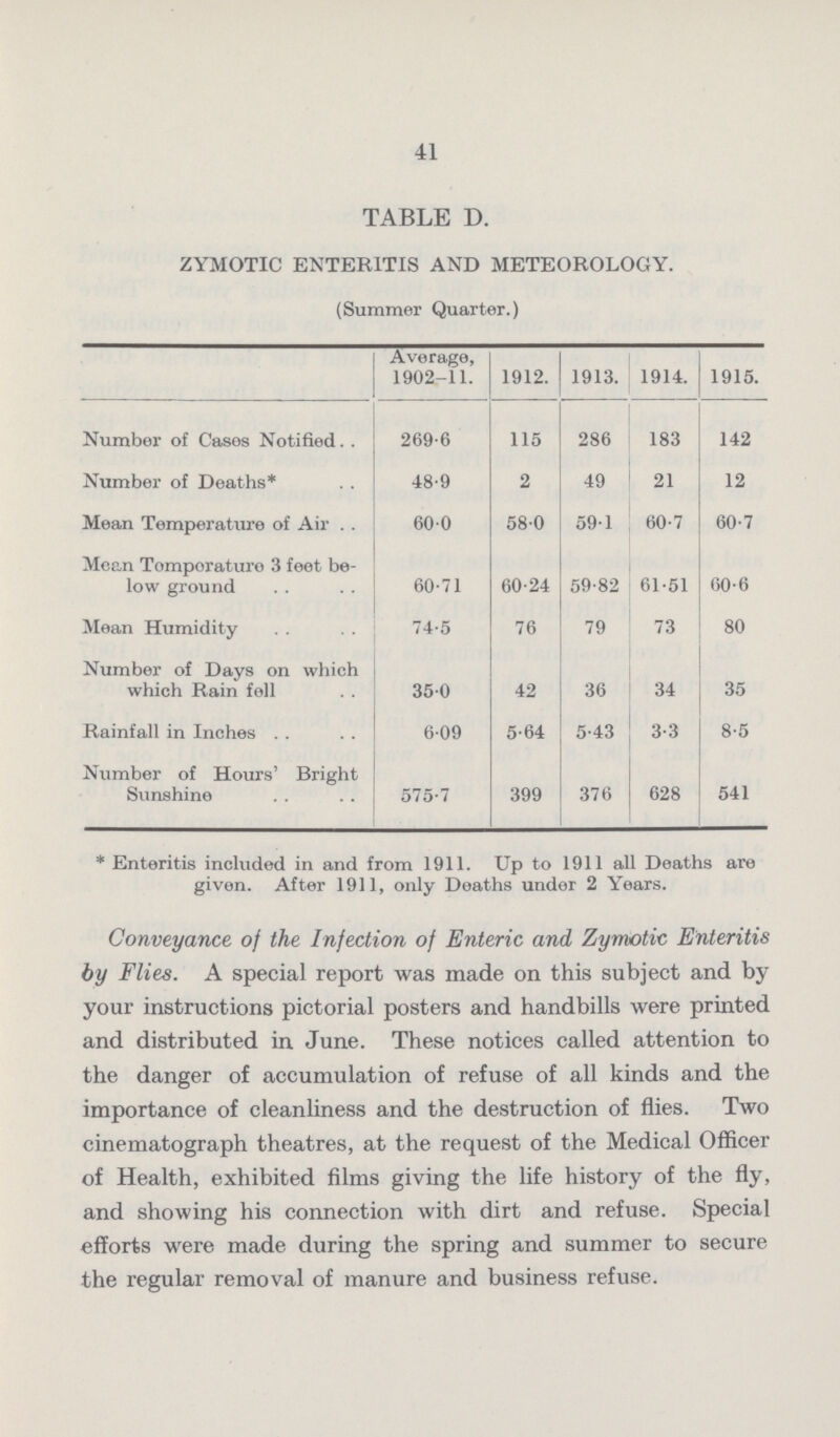 41 TABLE D. ZYMOTIC ENTERITIS AND METEOROLOGY. (Summer Quarter.) Average, 1902-11. 1912. 1913. 1914. 1915. Number of Cases Notified 269.6 115 286 183 142 Number of Deaths* 18.9 2 49 21 12 Mean Temperature of Air 60.0 58.0 59.1 60.7 60.7 Mean Temperature 3 feet be low ground 60.71 60.24 59.82 61.51 60.6 Mean Humidity 74.5 76 79 73 80 Number of Days on which which Rain fell 35.0 42 36 34 35 Rainfall in Inches 6.09 5.64 5.43 3..3 8.5 Number of Hours' Bright Sunshine 575.7 399 376 628 541 * Enteritis included in and from 1911. Up to 1911 all Deaths are given. After 1911, only Deaths under 2 Years. Conveyance of the Infection of Enteric and Zymotic Enteritis by Flies. A special report was made on this subject and by your instructions pictorial posters and handbills were printed and distributed in June. These notices called attention to the danger of accumulation of refuse of all kinds and the importance of cleanliness and the destruction of flies. Two cinematograph theatres, at the request of the Medical Officer of Health, exhibited films giving the life history of the fly, and showing his connection with dirt and refuse. Special efforts were made during the spring and summer to secure the regular removal of manure and business refuse.