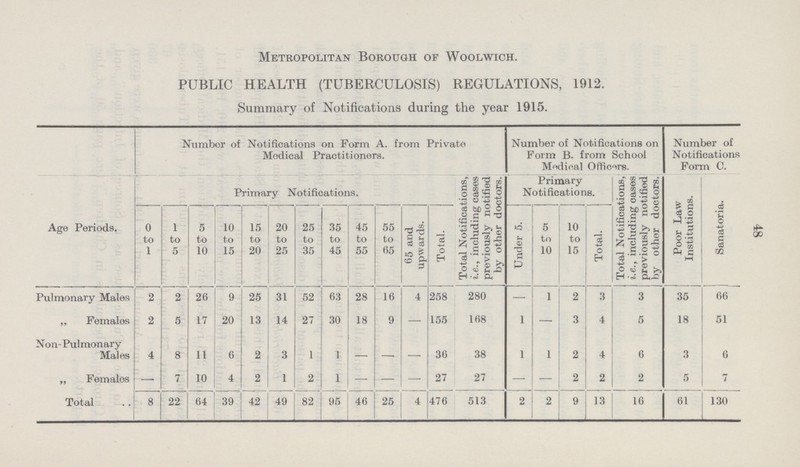 48 Metropolitan Borough of Woolwich. PUBLIC HEALTH (TUBERCULOSIS) REGULATIONS, 1912. Summary of Notifications during the year 1915. Number of Notifications on Form A. from Private Medical Practitioners. Number of Notifications on Form B. from School Medical Officers. Number of Notifications Form C. Age Periods. Primary Notifications. Total Notifications, i.e., including cases previously notified by other doctors. Primary Notifications. Total Notifications, i.e., including cases previously notified by other doctors. Poor Law Institutions. Sanatoria. 0 to 1 1 to 5 5 to 10 10 to 15 15 to 20 20 to 25 25 to 35 35 to 45 45 to 55 55 to 65 65 and upwards. Total. Under 5. 5 to 10 10 to 15 Total. Pulmonary Males 2 2 26 9 25 31 52 63 28 16 4 258 280 — 1 2 3 3 35 66 „ Females 2 5 17 20 13 14 27 30 18 9 — 155 168 1 — 3 4 5 18 51 Non-Pulmonary Males 4 8 11 6 2 3 1 1 — — — 36 38 1 1 2 4 6 3 6 „ Females — 7 10 4 2 1 2 1 — — — 27 27 — — 2 2 2 5 7 Total 8 22 64 39 42 49 82 95 46 25 4 476 513 2 2 9 13 16 61 130