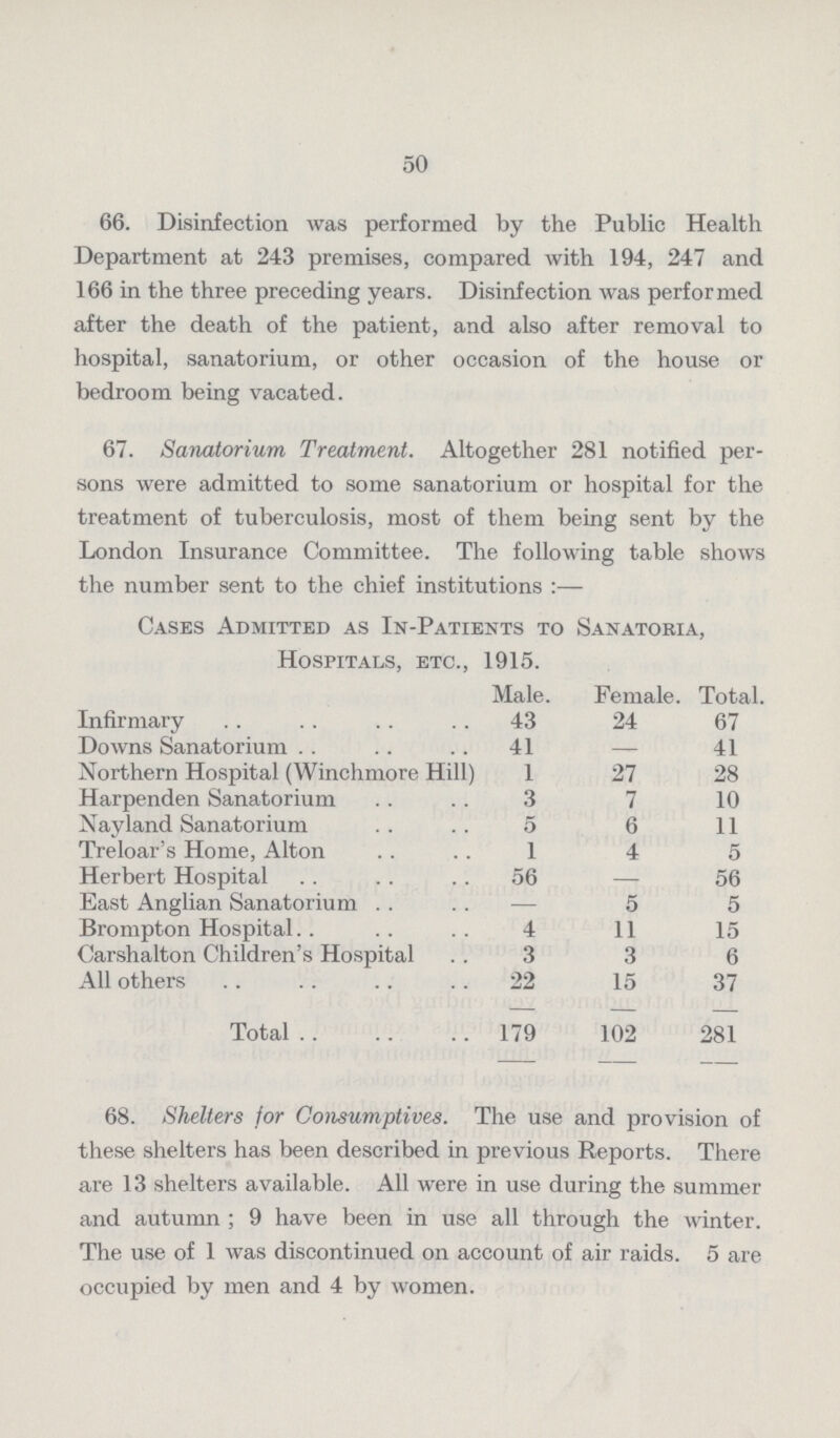 50 66. Disinfection was performed by the Public Health Department at 243 premises, compared with 194, 247 and 166 in the three preceding years. Disinfection was performed after the death of the patient, and also after removal to hospital, sanatorium, or other occasion of the house or bedroom being vacated. 67. Sanatorium Treatment. Altogether 281 notified per sons were admitted to some sanatorium or hospital for the treatment of tuberculosis, most of them being sent by the London Insurance Committee. The following table shows the number sent to the chief institutions:— Cases Admitted as In-Patients to Sanatoria, Hospitals, etc., 1915. Male. Female. Total. Infirmary 43 24 67 Downs Sanatorium 41 — 41 Northern Hospital (Winchmore Hill) 1 27 28 Harpenden Sanatorium 3 7 10 Nayland Sanatorium 5 6 11 Treloar's Home, Alton 1 4 5 Herbert Hospital 56 — 56 East Anglian Sanatorium — 5 5 Brompton Hospital 4 11 15 Carshalton Children's Hospital 3 3 6 All others 22 15 37 Total 179 102 281 68. Shelters for Consumptives. The use and provision of these shelters has been described in previous Reports. There are 13 shelters available. All were in use during the summer and autumn; 9 have been in use all through the winter. The use of 1 was discontinued on account of air raids. 5 are occupied by men and 4 by women.