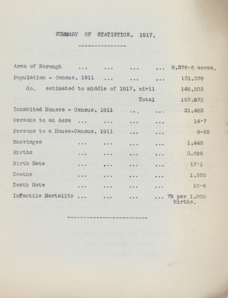 SUMMARY OP STATISTICS, 1917. Area of Borough 8,276.6 acres. Population - Census, 1911 121,376 do. estimated to middle of 1917, civil 146,503 Total 157,973 Inhabited Houses - Census, 1911 21,463 Persons to an Acre 14.7 Persons to a House-Census, 1911 5.65 Marriages 1,445 Births 2,698 Birth Rate 17.1 Deaths 1,550 Death Rate 10.6 Infantile Mortality 79 per 1,000 births.