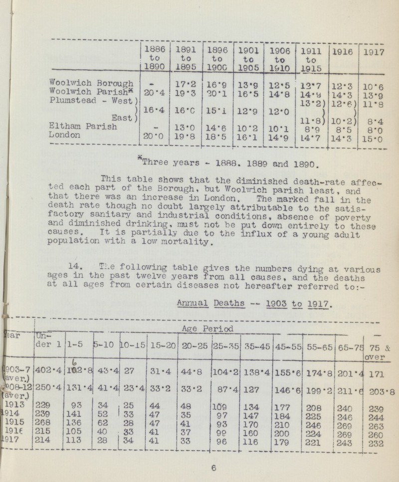 1886 to 1890 1891 to 1895 1896 to 190C 1901 to 1905 1906 to 1910 1911 to 1915 1916 1917 Woolwich Borough _ 17.2 16.9 13.9 12.5 12.7 12.3 10.6 Woolwich Parish* 20.4 19.3 20.1 16.5 14.8 14.8 14.3 13.9 Plumstead - West 16.4 16.0 15.1 12.9 12.0 13.2 12.6 11.8 East 11.8 10.2 8.4 Eltham Parish - 13.0 14.6 10.2 10.1 8.9 8.5 8.0 London 20.0 19.8 18.5 16.1 14.9 14.7 14.3 15.0 *Three years - 1888. 1889 and 1890. This table shows that the diminished death-rate affec ted each part of the Borough, hut Woolwich parish least, and that there was an increase in London. The marked fall in the death rate though no doubt largely attributable to the satis factory sanitary and industrial conditions, absence of poverty and diminished drinking, must not be put down entirely to these causes. It is partially due to the influx of a young adult population with a low mortality. 14. The following table gives the numbers dying at various ages in the past twelve years from all causes, and the deaths at all ages from certain diseases not hereafter referred to:- Annual Deaths — 1903 to 1917. Year Age Period Un der 1 1-5 5-10 10-15 15-20 20-25 25-35 35-45 45-55 55-65 65-75 75& over 903-7 aver 402.4 102.8 43.4 27 31.4 44.8 104.2 138.4 155.6 174.8 201.4 171 08-12 (aver.) 250.4 131.4 41.4 23.4 33.2 33.2 87.4 127 146.6 199.2 211.6 203.8 1913 229 93 34 25 44 48 109 134 177 208 240 239 1914 239 141 52 33 47 35 97 147 184 225 246 244 1915 268 136 62 28 47 41 93 170 210 246 269 263 1916 215 105 40 33 41 37 99 160 200 224 269 260 1917 214 113 28 34 41 33 96 116 179 221 243 232 6