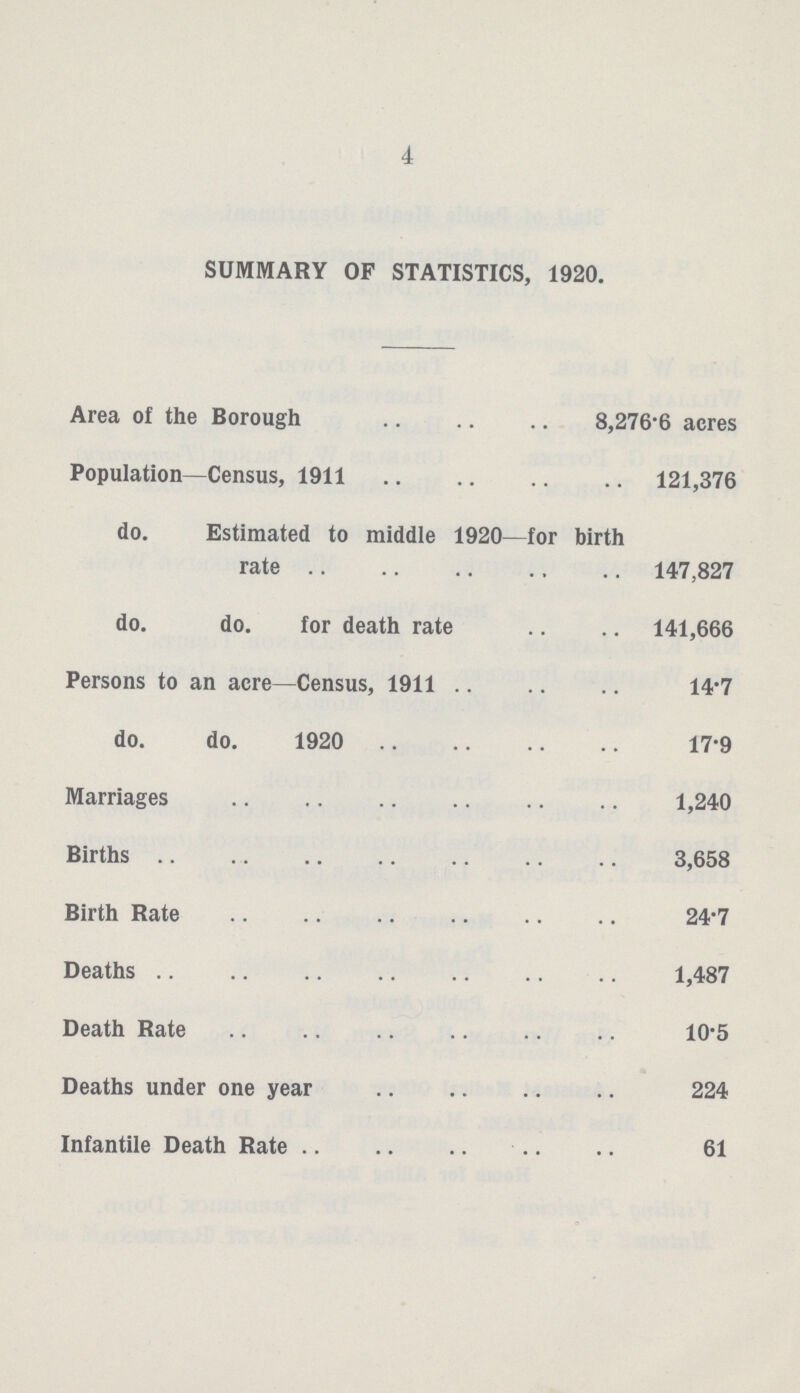4 SUMMARY OF STATISTICS, 1920. Area of the Borough 8,276.6 acres Population—Census, 1911 121,376 do. Estimated to middle 1920—for birth rate 147,827 do. do. for death rate 141,666 Persons to an acre—Census, 1911 14.7 do. do. 1920 17.9 Marriages 1,240 Births 3,658 Birth Rate 24.7 Deaths 1,487 Death Rate 10.5 Deaths under one year 224 Infantile Death Rate 61