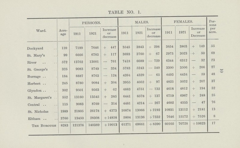 10 TABLE NO. 1. Ward. Acre age PERSONS. MALES. FEMALES. Per sons per acre. 1911 1921 Increase or decrease 1911 1921 Increase or decrease 1911 1921 Increase or Decrease Dockyard 139 7199 7646 + 447 3545 3843 + 298 3654 3803 + 149 55 St. Mary's 99 6666 6783 +117 3693 3760 +67 2973 3023 .+ 50 69 River 572 13762 13001 — 761 7418 6689 — 729 6344 6312 — 32 23 St. George's 325 9083 8749 — 334 5783 5243 — 540 3300 3506 + 206 27 Burrage 184 8887 8763 — 124 4394 4329 — 65 4493 4434 — 59 48 Herbert 245 8780 9084 + 304 3955 4052 + 97 4825 5032 + 207 37 Glyndon 302 9501 9563 + 62 4883 4751 — 132 4618 4812 + 194 32 St. Margaret's . 552 13160 13545 + 385 6441 6578 + 137 6719 6967 + 248 25 Central 115 9083 8769 — 314 4481 4214 — 267 4602 4555 — 47 76 St. Nicholas 1989 21805 26178 + 4373 10874 13066 + 2192 10931 13112 + 2181 13 Eltham 3760 13450 28308 + 14858 5804 13136 + 7332 7646 15172 + 7526 8 The Borough 8283 121376 140389 + 19013 61271 69661 + 8390 60105 70728 + 10623 17