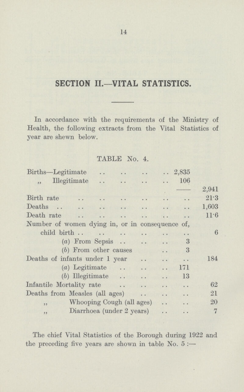 14 SECTION II.—VITAL STATISTICS. In accordance with the requirements of the Ministry of Health, the following extracts from the Vital Statistics of year are shewn below. TABLE No. 4. Births—Legitimate 2,835 „ Illegitimate 106 2,941 Birth rate 21.3 Deaths 1,603 Death rate 1.6 Number of women dying in, or in consequence of, child birth 6 (a) From Sepsis 3 (6) From other causes 2 Deaths of infants under 1 year 184 (a) Legitimate 171 (b) Illegitimate 13 Infantile Mortality rate 62 Deaths from Measles (all ages) 21 ,, Whooping Cough (all ages) 20 ,, Diarrhoea (under 2 years) 7 The chief Vital Statistics of the Borough during 1922 and the preceding five years are shown in table No. 5:—