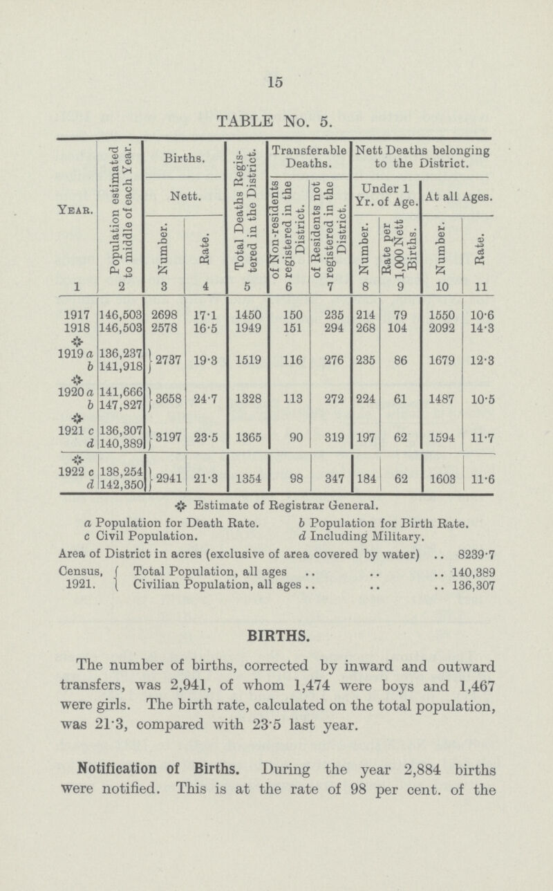 15 TABLE No. 5. Year. Population estimated to middle of each Year. Births. Total Deaths Regis tered in the District. Transferable Deaths. Nett Deaths belonging to the District. Nett. Of Non-residents registered in the District. Of Residents not registered in the District. Under 1 Yr. of Age. At all Ages. Number. Rate. Number. Rate per 1,000 Nett Births. Number. Rate. 1 2 3 4 5 6 7 8 9 10 11 1917 146,503 2698 17.1 1450 150 235 214 79 1550 10.6 1918 146,503 2578 16.5 1949 151 294 268 104 2092 14.3 * 1919 a 136,237 12737 19.3 1519 116 276 235 86 1679 12.3 b 141,918 * 1920 a 141,666 3658 24.7 1328 113 272 224 61 1487 10.5 b 147,827 * 1921 c 136,307 3197 23.5 1365 90 319 197 62 1594 11.7 d 140,389 * 1922 c 138,254 2941 21.3 1354 98 347 184 62 1603 11.6 d 142,350 * Estimate of Registrar General. a Population for Death Rate. b Population for Birth Rate. c Civil Population. d Including Military. Area of District in acres (exclusive of area covered by water) 8239.7 Census, Total Population, all ages 140,389 1921. Civilian Population, all ages 136,307 BIRTHS. The number of births, corrected by inward and outward transfers, was 2,941, of whom 1,474 were boys and 1,467 were girls. The birth rate, calculated on the total population, was 213, compared with 23.5 last year. Notification of Births. During the year 2,884 births were notified. This is at the rate of 98 per cent, of the