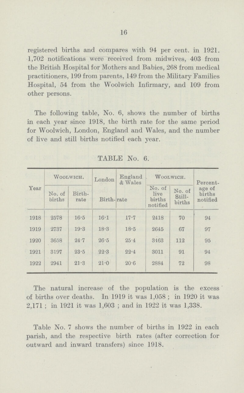 16 registered births and compares with 94 per cent, in 1921. 1,702 notifications were received from midwives, 403 from the British Hospital for Mothers and Babies, 268 from medical practitioners, 199 from parents, 149 from the Military Families Hospital, 54 from the Woolwich Infirmary, and 109 from other persons. The following table, No. 6, shows the number of births in each year since 1918, the birth rate for the same period for Woolwich, London, England and Wales, and the number of five and still births notified each year. TABLE No. 6. Year Woolwich. London England & Wales Woolwich. Percent¬ age of births notified No. of births Birth rate Birth- rate No. of live births notified No. of Still births 1918 2578 16.5 16.1 17.7 2418 70 94 1919 2737 19.3 18.3 18.5 2645 67 97 1920 3658 24.7 26.5 25.4 3163 112 95 1921 3197 23.5 22.3 22.4 3011 91 94 1922 2941 21.3 21.0 206 2884 72 98 The natural increase of the population is the excess of births over deaths. In 1919 it was 1,058; in 1920 it was 2,171; in 1921 it was 1,603; and in 1922 it was 1,338. Table No. 7 shows the number of births in 1922 in each parish, and the respective birth rates (after correction for outward and inward transfers) since 1918.