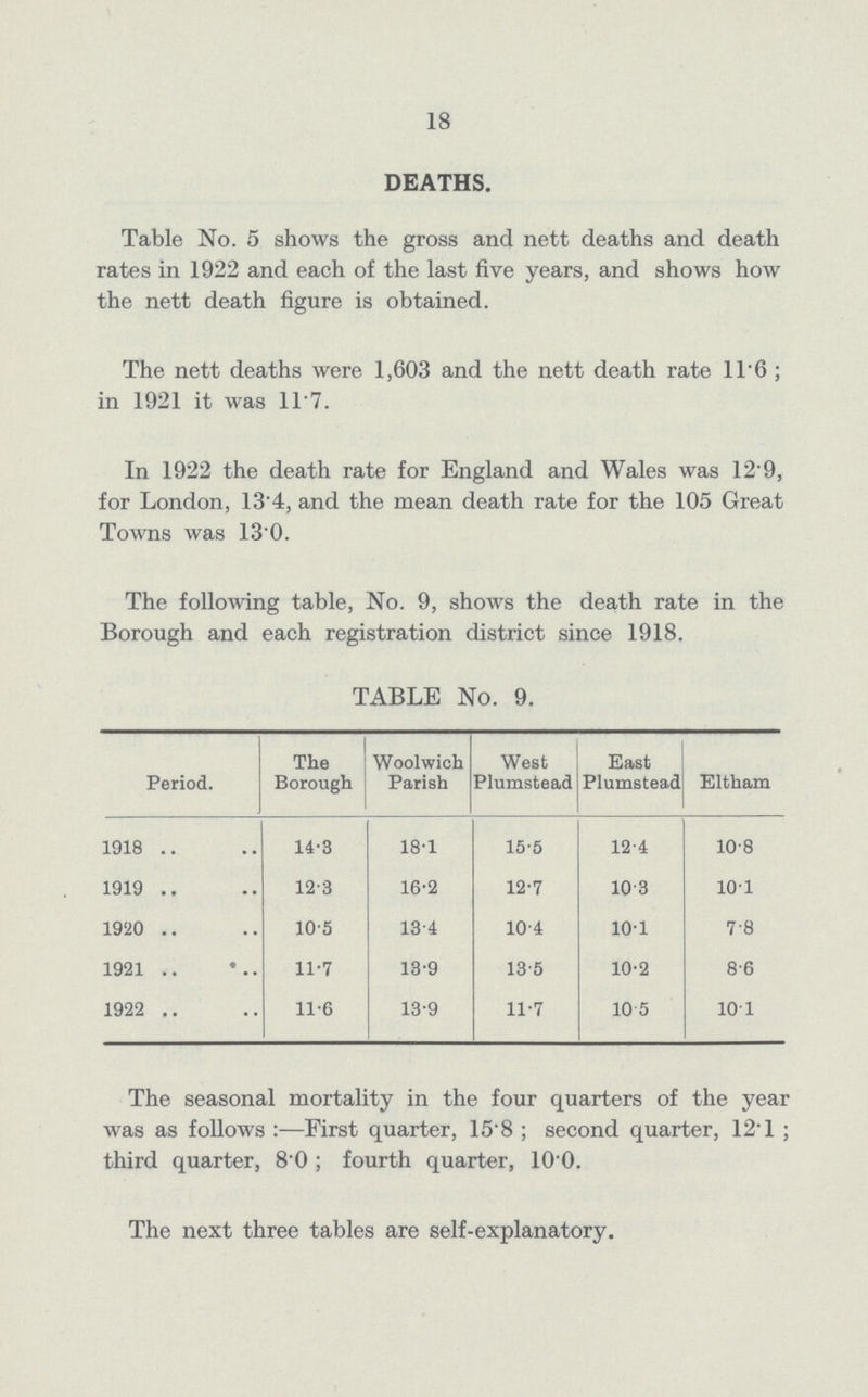 18 DEATHS. Table No. 5 shows the gross and nett deaths and death rates in 1922 and each of the last five years, and shows how the nett death figure is obtained. The nett deaths were 1,603 and the nett death rate 11.6; in 1921 it was 11.7. In 1922 the death rate for England and Wales was 12.9, for London, 13.4, and the mean death rate for the 105 Great Towns was 13.0. The following table, No. 9, shows the death rate in the Borough and each registration district since 1918. TABLE No. 9. Period. The Borough Woolwich Parish West Plumstead East Plumstead Eltham 1918 14.3 18.1 15.5 12.4 10.8 1919 12.3 16.2 12.7 10.3 10.1 1920 10.5 13.4 10.4 10.1 7.8 1921 11.7 13.9 13.5 10.2 8.6 1922 11.6 13.9 11.7 10.5 10.1 The seasonal mortality in the four quarters of the year was as follows First quarter, 15.8; second quarter, 12.1; third quarter, 8.0; fourth quarter, 10 0. The next three tables are self-explanatory.