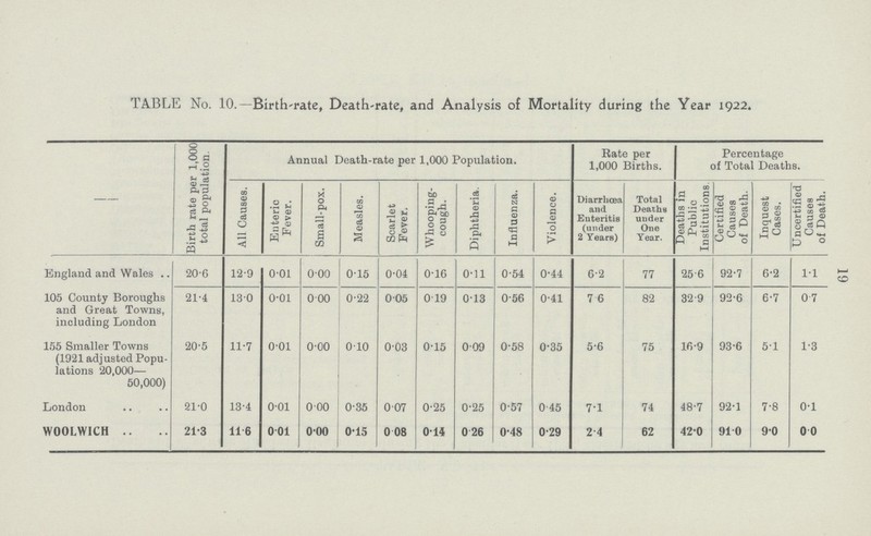 19 TABLE No. 10.—Birth-rate, Death-rate, and Analysis of Mortality during the Year 1922. Birth rate per 1,000 total population. Annual Death-rate per 1,000 Population. Bate per 1,000 Births. Percentage of Total Deaths. All Causes. Enteric Fever. Small-pox. Measles. Scarlet Fever. Whooping cough. Diphtheria. Influenza. Violence. Diarrhoea and Enteritis (under 2 Years) Total Deaths under One Year. Deaths in Public Institutions Certified Causes of Death. Inquest Cases. Uncertified Causes of Death. England and Wales 20.6 12.9 0.01 0.00 0.15 0.04 0.16 0.11 0.54 0.44 6.2 77 25.6 92.7 6.2 1.1 105 County Boroughs and Great Towns, including London 21.4 13.0 0.01 0.00 0.22 0.05 0.19 0.13 0.56 0.41 7.6 82 32.9 92.6 6.7 0.7 155 Smaller Towns (1921 adjusted Popu lations 20,000— 50,000) 20.5 11.7 0.01 0.00 0.10 0.03 0.15 0.09 0.58 0.35 5.6 75 16.9 93.6 5.1 1.3 London 21.0 13.4 0.01 0.00 0.35 0.07 0.25 0.25 0.57 0.45 7.1 74 48.7 92.1 7.8 0.1 WOOLWICH 213 11.6 0.01 0.00 0.15 0.08 0.14 0.26 0.48 0.29 2.4 62 42.0 91.0 9.0 0 .0