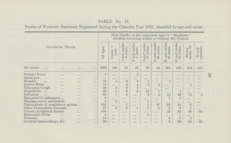 20 TABLE No. 11. Deaths of Woolwich Residents Registered during the Calendar Year 1922, classified by age and cause. Causes op Death. Nett Deaths at the subjoined Ages of Residents whether occurring within or without the District. All Ages. Under 1 year. 1 and under 2 years. 2 and under 5 years. 5 and under 15 years. 15 and under 25 years. 25 and under 45 years. 45 and under 65 years. 65 and under 75 75 and upwards. All causes 1603 184 51 51 66 84 201 409 272 285 Enteric Fever 1 .. .. 1 .. .. .. .. .. .. Small-pox .. .. .. .. .. .. .. .. .. .. Measles 21 4 6 9 1 .. 1 .. .. .. Scarlet Fever 11 .. 2 4 2 2 .. .. 1 .. Whooping Cough 20 9 9 2 .. .. .. .. .. .. Diphtheria 36 1 3 8 22 l .. 1 .. .. Influenza 66 1 4 .. 2 4 12 23 12 8 Encephalitis lethargica 2 .. .. .. .. .. 1 1 .. .. Meningococcal meningitis 3 2 .. .. l .. .. .. .. .. Tuberculosis of respiratory system 163 .. 1 .. 5 47 63 44 3 .. Other Tuberculous Diseases 27 2 2 4 7 5 3 3 1 .. Cancer, malignant disease 166 .. .. .. .. .. 20 82 38 26 Rheumatic Fever 4 .. .. .. 3 .. .. 1 .. .. Diabetes 15 .. .. .. .. .. 4 8 3 .. Cerebral haemorrhage, &c, 80 •• .. .. •• .. 2 38 20 20