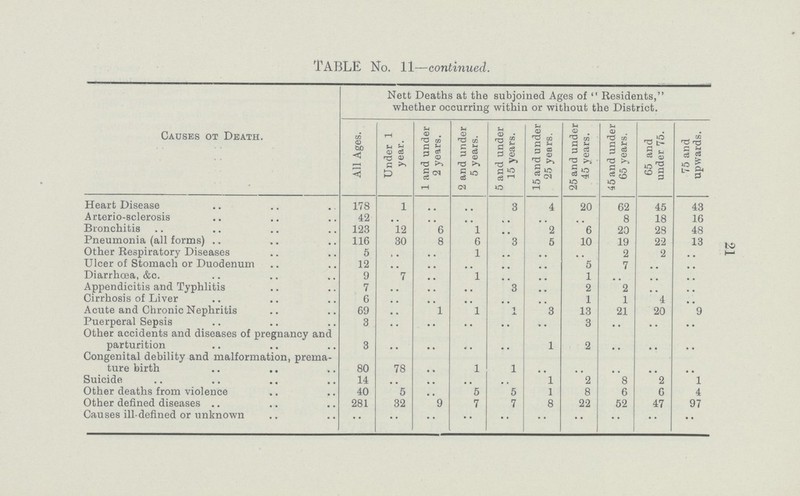 21 TABLE No. ll—continued. Causes oT Death. Nett Deaths at the subjoined Ages of  Residents, whether occurring within or without the District. All Ages. Under 1 year. 1 and under 2 years. 2 and under 5 years. 5 and under 15 years. 15 and under 25 years. 25 and under 45 years. 45 and under 65 years. 65 and under 75. 75 and upwards. Heart Disease 178 1 .. .. 3 4 20 62 45 43 Arterio-sclerosis 42 .. .. .. .. .. .. 8 18 16 Bronchitis 123 12 6 1 .. 2 6 20 28 48 Pneumonia (all forms) 116 30 8 6 3 5 10 19 22 13 Other Respiratory Diseases 5 .. .. 1 .. .. .. 2 2 .. Ulcer of Stomach or Duodenum 12 .. .. .. .. .. 5 7 .. .. Diarrhoea, &c. 9 7 .. 1 .. .. 1 .. .. .. Appendicitis and Typhlitis 7 .. .. .. 3 .. 2 2 .. .. Cirrhosis of Liver 6 .. .. .. .. .. 1 1 4 .. Acute and Chronic Nephritis 69 .. l l 1 3 13 21 20 9 Puerperal Sepsis 3 .. .. .. .. .. 3 .. .. . . Other accidents and diseases of pregnancy and parturition 3 .. .. .. .. 1 2 .. .. .. Congenital debility and malformation, prema ture birth 80 78 .. 1 1 .. .. .. .. .. Suicide 14 .. .. .. .. 1 2 8 2 l Other deaths from violence 40 5 .. 5 5 1 8 6 6 4 Other defined diseases 281 32 9 7 7 8 22 52 47 97 Causes ill-defined or unknown .. .. •• .. .. .. .. .. •• ..