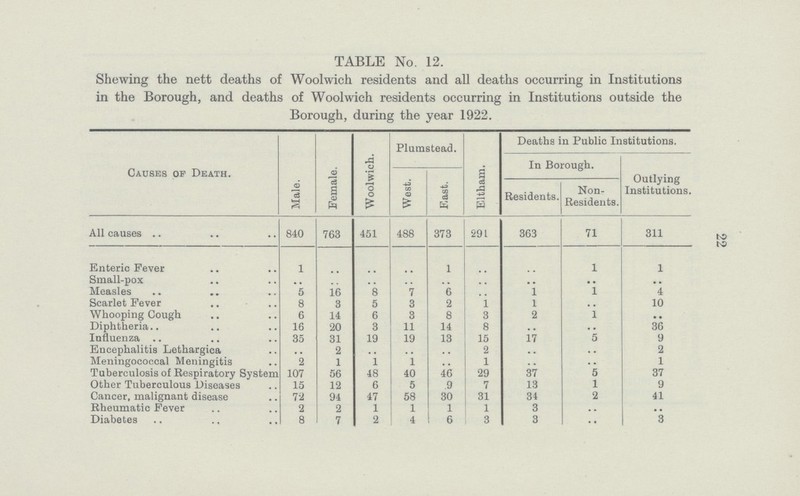 22 TABLE No. 12. Shewing the nett deaths of Woolwich residents and all deaths occurring in Institutions in the Borough, and deaths of Woolwich residents occurring in Institutions outside the Borough, during the year 1922. Causes op Death. Male. Female. Woolwich. Plumstead. Eltham. Deaths in Public Institutions. In Borough. Outlying Institutions. West. East. Residents. Non Residents. All causes 840 763 451 488 373 291 363 71 311 Enteric Fever 1 .. .. .. 1 .. .. 1 1 Small-pox .. .. .. .. .. .. .. .. .. Measles 5 16 8 7 6 .. 1 1 4 Scarlet Fever 8 3 5 3 2 1 1 .. 10 Whooping Cough 6 14 6 3 8 3 2 1 .. Diphtheria. 16 20 3 11 14 8 .. .. 36 Influenza 35 31 19 19 13 15 17 5 9 Encephalitis Lethargica .. 2 .. .. .. 2 .. .. 2 Meningococcal Meningitis 2 1 1 1 1 1 .. .. 1 Tuberculosis of Respiratory System 107 56 48 40 46 29 37 5 37 Other Tuberculous Diseases 15 12 6 5 9 7 13 1 9 Cancer, malignant disease 72 94 47 58 30 31 34 2 41 Rheumatic Fever 2 2 1 1 1 1 3 .. . . Diabetes 8 7 2 4 6 3 3 .. 3