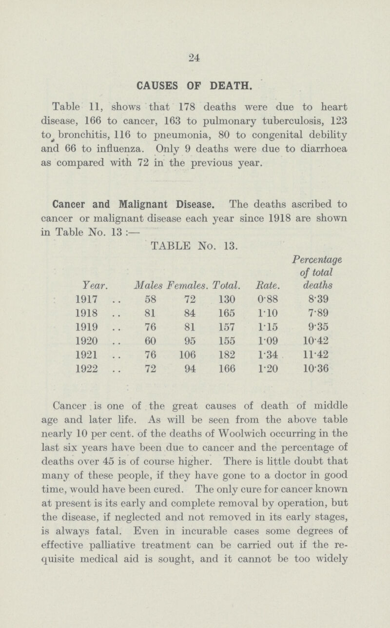 24 CAUSES OF DEATH. Table 11, shows that 178 deaths were due to heart disease, 166 to cancer, 163 to pulmonary tuberculosis, 123 to bronchitis, 116 to pneumonia, 80 to congenital debility and 66 to influenza. Only 9 deaths were due to diarrhoea as compared with 72 in the previous year. Cancer and Malignant Disease. The deaths ascribed to cancer or malignant disease each year since 1918 are shown in Table No. 13:— TABLE No. 13. Year. Males Females. Total. Rate. Percentage of total deaths 1917 58 72 130 0.88 8.39 1918 81 84 165 1.10 7.89 1919 76 81 157 1.15 9.35 1920 60 95 155 1.09 10.42 1921 76 106 182 1.34 11.42 1922 72 94 166 1.20 10.36 Cancer is one of the great causes of death of middle age and later life. As will be seen from the above table nearly 10 per cent, of the deaths of Woolwich occurring in the last six years have been due to cancer and the percentage of deaths over 45 is of course higher. There is little doubt that many of these people, if they have gone to a doctor in good time, would have been cured. The only cure for cancer known at present is its early and complete removal by operation, but the disease, if neglected and not removed in its early stages, is always fatal. Even in incurable cases some degrees of effective palliative treatment can be carried out if the re quisite medical aid is sought, and it cannot be too widely