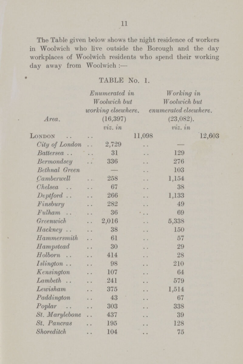 11 The Table given below shows the night residence of workers in Woolwich who live outside the Borough and the day workplaces of Woolwich residents who spend their working day away from Woolwich:— TABLE No. 1. Enumerated in Woolwich but working elsewhere. Working in Woolwich but enumerated elsewhere. Area. (16,397) (23,082). viz. in viz. in London 11,098 12,603 City of London . 2,729 — Battersea 31 129 Bermondsey 336 276 Bethnal Green — 103 Camberwell 258 1,154 Chelsea 67 38 Deptford 266 1,133 Finsbury 282 49 Fulham 36 69 Greenwich 2,016 5,338 Hackney 38 150 Hammersmith 61 57 Hampstead 30 29 Holborn 414 28 Islington 98 210 Kensington 107 64 Lambeth 241 579 Lewisham 375 1,514 Paddington 43 67 Poplar 303 338 St. Marylebone 437 39 St. Pancras 195 128 Shoreditch 104 75