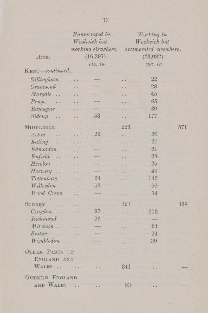 13 Enumerated in Woolwich but working elsewhere. Working in Woolwich but enumerated elsewhere. Area. (16,397). (23,082). viz. in viz. in Kent—continued. Gillingham — 22 Gravesend — 28 Margate — 45 Penge — 65 Ramsgate — 30 Sidcup 53 177 Middlesex 223 571 Acton 29 20 Ealing — 27 Edmonton — 61 Enfield — 28 Hendon — 25 Hornsey — 49 Tottenham 24 142 Willesden 52 50 Wood Green — 34 Surrey 121 438 Croydon 37 213 Richmond 26 — Mitcham — 24 Sutton — 24 Wimbledon — 39 Other Parts of England and Wales 341 — Outside England and Wales 83 —