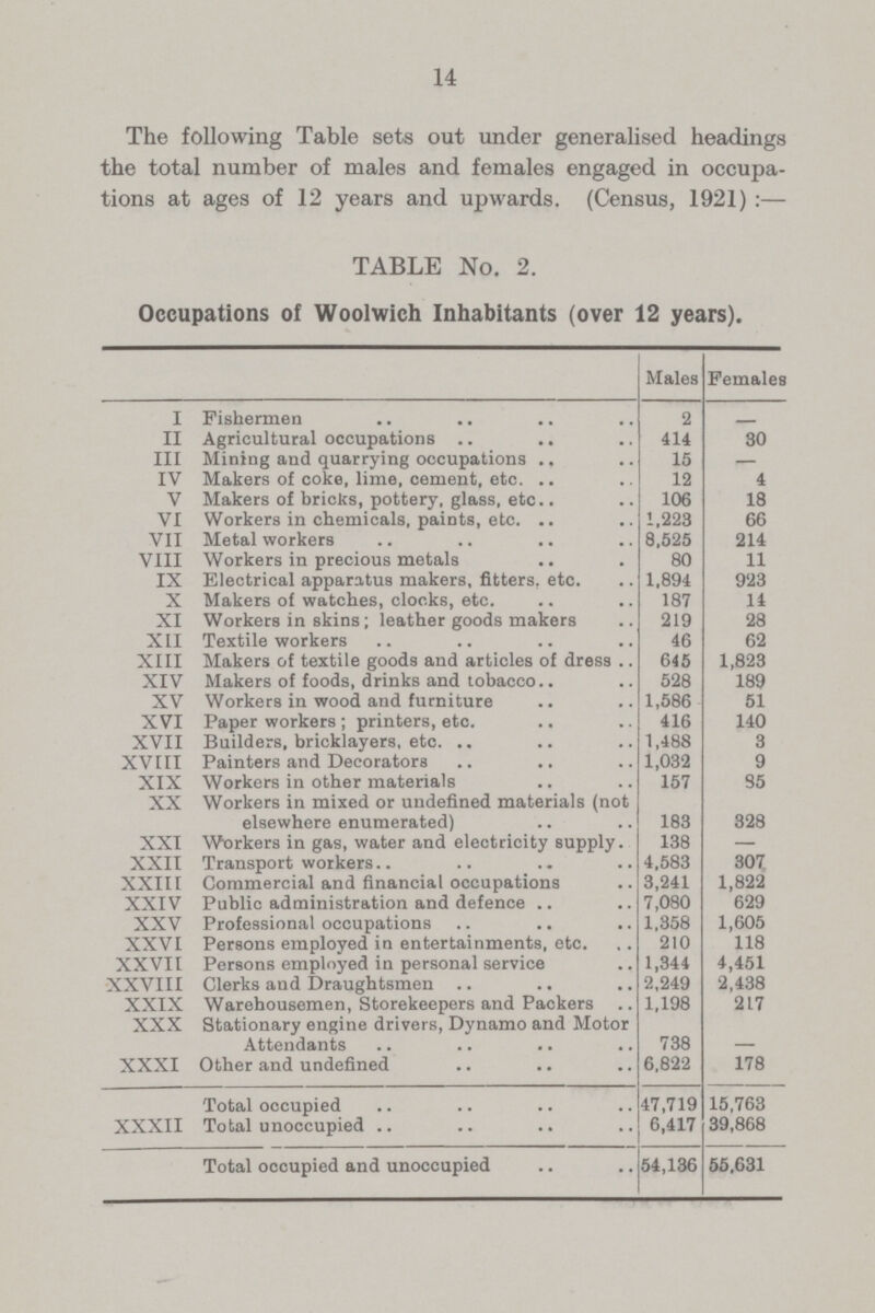 14 The following Table sets out under generalised headings the total number of males and females engaged in occupa tions at ages of 12 years and upwards. (Census, 1921):— TABLE No. 2. Occupations of Woolwich Inhabitants (over 12 years). Males Females I Fishermen 2 — II Agricultural occupations 414 30 III Mining and quarrying occupations 15 — IV Makers of coke, lime, cement, etc. 12 4 V Makers of bricks, pottery, glass, etc 106 18 VI Workers in chemicals, paints, etc. 1,223 66 VII Metal workers 8,525 214 VIII Workers in precious metals 80 11 IX Electrical apparatus makers, fitters, etc. 1,894 923 X Makers of watches, clocks, etc. 187 14 XI Workers in skins; leather goods makers 219 28 XII Textile workers 46 62 XIII Makers of textile goods and articles of dress 645 1,823 XIV Makers of foods, drinks and tobacco.. 528 189 XV Workers in wood and furniture 1,586 51 XVI Paper workers ; printers, etc. 416 140 XVII Builders, bricklayers, etc. 1,488 3 XVIII Painters and Decorators 1,032 9 XIX Workers in other materials 157 35 XX Workers in mixed or undefined materials (not elsewhere enumerated) 183 328 XXI Workers in gas, water and electricity supply. 138 — XXII Transport workers.. 4,583 307 XXIII Commercial and financial occupations 3,241 1,822 XXIV Public administration and defence 7,080 629 XXV Professional occupations 1,358 1,605 XXVI Persons employed in entertainments, etc. 210 118 XXVII Persons employed in personal service ., 1,344 4,451 XXVIII Clerks and Draughtsmen 2,249 2,438 XXIX Warehousemen, Storekeepers and Packers 1,198 217 XXX Stationary engine drivers, Dynamo and Motor Attendants 738 — XXXI Other and undefined 6,822 178 Total occupied 47,719 15,763 XXXII Total unoccupied 6,417 39,868 Total occupied and unoccupied 54,136 55,631