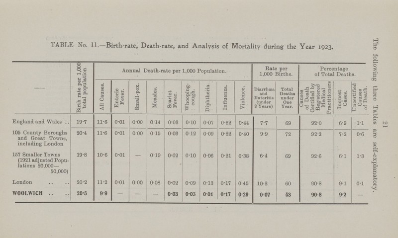 21 TABLE No. 11.—Birth-rate, Death-rate, and Analysis of Mortality during the Year 1923. The following three Tables are self-explanatory. Birth rate per 1,000 total population. Annual Death-rate per 1,000 Population. Rate per 1,000 Births. Percentage of Total Deaths. All Causes. _ . . Enteric Fever. j Small-pox. Measles. Scarlet Fever. Whooping cough. Diphtheria. Influenza. Violence. J Diarrhœa and Enteritis (under 2 Years) Total Deaths under One Year. Causes of Death Certified by Registered Medical Practitioners Inquest Cases. Uncertified Causes of Death. England and Wales 19.7 11.6 001 0.00 0.14 0.03 0.10 0.07 0.22 0.44 7.7 69 920 6.9 1.1 105 County Boroughs and Great Towns, including London 20.4 11.6 0.01 0.00 0.15 0.03 0.12 0.09 0.22 0.40 9.9 72 92.2 7.2 0.6 157 Smaller Towns (1921 adjusted Popu lations 20,000— 50,000) 19.8 10.6 0.01 — 0.19 0.02 9 0.10 0.06 0.21 0.38 6.4 69 92.6 6.1 1.3 London 20.2 11.2 0.01 0.00 0.08 0.02 0.09 0.13 0.17 0.45 10.2 60 90.8 9.1 0.1 WOOLWICH 20.5 9.9 — — — 0.03 0.03 0.01 0.17 0.29 0.07 43 90.8 9.2 —