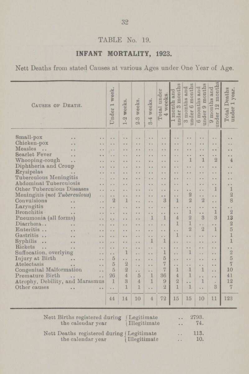 32 TABLE No. 19. INFANT MORTALITY, 1923. Nett Deaths from stated Causes at various Ages under One Year of Age. Causes of Death. Under 1 week. 1-2 weeks. 2-3 weeks. 3-4 weeks. Total under 4 weeks. 1 month and under 3 months 3 months and under 6 months 6 months and under 9 months 9 months and under 12 months Total Deaths under 1 year. Small-pox .. .. .. .. .. .. .. .. .. .. Chicken-pox .. .. .. .. .. .. .. .. .. .. Measles .. .. .. .. .. .. .. .. .. .. Scarlet Fever .. .. .. .. .. .. .. .. .. .. Whooping-cough .. .. .. .. .. .. 1 1 2 4 Diphtheria and Croup .. .. .. .. .. .. .. .. .. .. Erysipelas .. .. .. .. .. .. .. .. .. .. Tuberculous Meningitis .. .. .. .. .. .. .. .. .. .. Abdominal Tuberculosis .. .. .. .. .. .. .. .. .. .. Other Tuberculous Diseases .. .. .. .. .. .. .. .. 1 1 Meningitis (not Tuberculous) .. .. .. .. .. .. 2 .. .... 2 Convulsions 2 1 .. .. 3 1 2 2 .. 8 Laryngitis .. .. .. .. .. .. .. .. .. .. Bronchitis .. .. .. .. .. .. 1 .. 1 2 Pneumonia (all forms) .. .. .. 1 1 4 2 .. 3 13 Diarrhœa. .. .. .. .. .. 1 1 .. .. 2 Enteritis .. .. .. .. .. .. 2 2 1 5 Gastritis .. .. .. .. .. 1 .. .. .. 1 Syphilis .. .. .. 1 1 .. .. .. .. 1 Rickets .. .. .. .. .. .. .. .. .. .. Suffocation, overlying .. 1 .. .. 1 .. 1 .. .. 2 Injury at Birth 5 .. .. 5 .. .. .. .. 5 Atelectasis 5 2 .. .. 7 .. .. .. .. 7 Congenital Malformation 5 2 .. .. 7 1 1 .. .. 10 Premature Birth 26 4 5 1 36 4 1 .. .. 41 Atrophy, Debility, and Marasmus 1 3 4 1 9 2 .. .. .. 12 Other causes .. 1 1 .. 2 1 1 .. 3 7 44 14 10 4 72 15 15 10 11 123 Nett Births registered during the calendar year Legitimate 2793. Illegitimate 74. Nett Deaths registered during the calendar year Legitimate 113. Illegitimate 10.