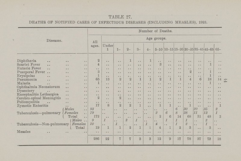 44 TABLE 27. DEATHS OP NOTIFIED CASES OF INFECTIOUS DISEASES (INCLUDING MEASLES), 1923. Diseases. Number of Deaths. All ages. Age groups. Under 1 1- 2- 3- 4- 5-10 10-15 15-20 20-35 35-45 45-65 65- Diphtheria 2 .. .. 1 .. 1 .. .. .. .. .. .. .. Scarlet Fever 4 .. .. .. .. .. 3 .. .. .. .. 1 Enteric Fever .. .. .. .. .. .. .. .. .. .. .. .. Puerperal Fever 3 .. .. .. .. .. .. .. .. 2 .. 1 .. Erysipelas 1 .. .. .. .. .. .. .. .. .. .. 1 .. Pneumonia 65 13 2 2 1 1 2 1 1 4 6 18 14 Malaria 1 .. .. .. .. .. .. .. .. .. .. 1 .. Ophthalmia Neonatorum .. .. .. .. .. .. .. .. .. .. .. .. .. Dysentery .. .. .. .. .. .. .. .. .. .. .. .. .. Encephalitis Lethargica .. .. .. .. .. .. .. .. .. .. .. .. .. Cerebro-spinal Meningitis 2 .. 2 .. .. .. .. .. .. .. .. .. .. Poliomyelitis .. .. .. .. .. .. .. .. .. .. .. .. .. Zymotic Enteritis 17 8 2 2 1 .. 1 1 .. 1 .. .. 1 Tuberculosis—pulmonary Males 93 .. .. .. .. .. 6 30 20 35 2 Females 79 .. .. .. .. .. 2 6 8 38 11 13 1 Total 172 .. .. .. .. .. 2 6 14 68 31 48 3 Tuberculosis—Non-pulmonary Males 9 1 .. 2 l .. .. 1 1 1 .. 2 .. Females 10 .. 1 .. 1 4 .. 1 2 .. 1 .. Total 19 1 1 2 l 1 1 1 2 3 .. 3 .. Measles .. .. .. .. .. .. .. .. .. .. .. .. .. 286 22 7 7 3 3 12 9 17 78 37 73 18