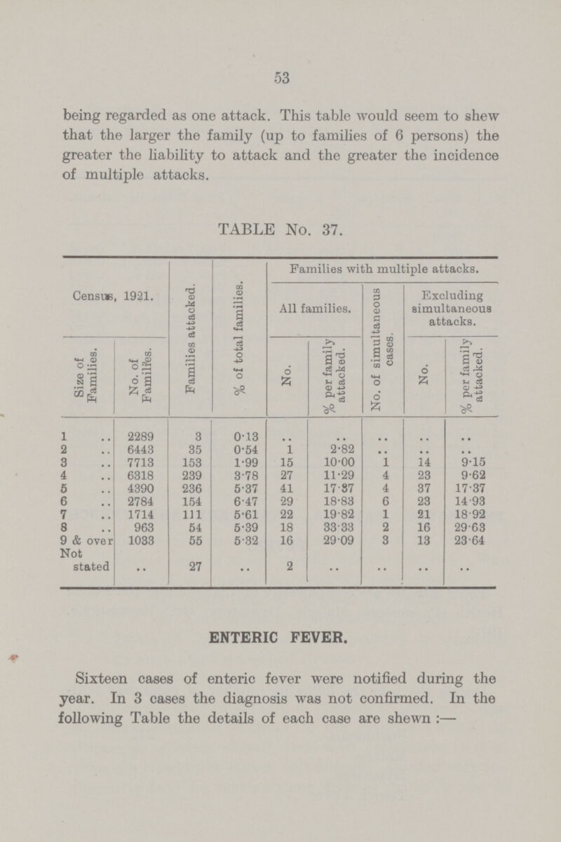 53 being regarded as one attack. This table would seem to shew that the larger the family (up to families of 6 persons) the greater the liability to attack and the greater the incidence of multiple attacks. TABLE No. 37. Census, 1921. Families attacked. % of total families. Families with multiple attacks. All families. No. of simultaneous cases. Excluding simultaneous attacks. Size of Families. No. of Families. No. % per family attacked. No. % per family attacked. 1 2289 3 0.13 •• •• •• •• •• 2 6443 35 0.54 1 2.82 •• •• •• 3 7713 153 1.99 15 10.00 i 14 9.15 4 6318 239 3.78 27 11.29 4 23 9.62 5 4390 236 5.37 41 17.37 4 37 17.37 6 2784 154 6.47 29 18.83 6 23 14.93 7 1714 111 5.61 22 19.82 1 21 18.92 8 963 54 5.39 18 33.33 2 16 29.63 9 & over 1033 55 5.32 16 29.09 3 13 23.64 Not stated •• 27 •• 2 •• •• •• •• ENTERIC FEVER. Sixteen cases of enteric fever were notified during the year. In 3 cases the diagnosis was not confirmed. In the following Table the details of each case are shewn:—