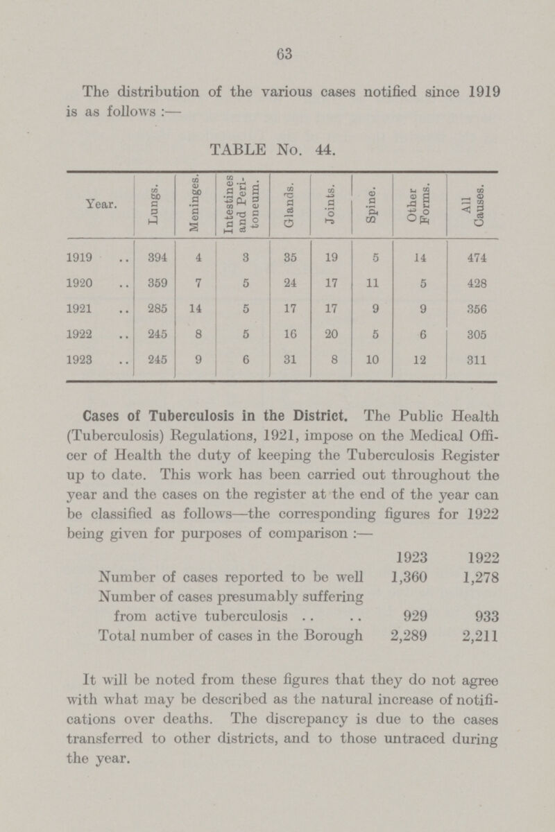 63 The distribution of the various cases notified since 1919 is as follows:— TABLE No. 44. Year. Lungs. Meninges. Intestines and Peri toneum. Glands. Joints. Spine. Other Forms. All Causes. 1919 394 4 3 35 19 5 14 474 1920 359 7 5 24 17 11 5 428 1921 285 14 5 17 17 9 9 356 1922 245 8 5 16 20 5 6 305 1923 245 9 6 31 8 10 12 311 Cases of Tuberculosis in the District. The Public Health (Tuberculosis) Regulations, 1921, impose on the Medical Offi cer of Health the duty of keeping the Tuberculosis Register up to date. This work has been carried out throughout the year and the cases on the register at the end of the year can be classified as follows—the corresponding figures for 1922 being given for purposes of comparison :— 1923 1922 Number of cases reported to be well 1,360 1,278 Number of cases presumably suffering from active tuberculosis 929 933 Total number of cases in the Borough 2,289 2,211 It will be noted from these figures that they do not agree with what may be described as the natural increase of notifi cations over deaths. The discrepancy is due to the cases transferred to other districts, and to those untraced during the year.