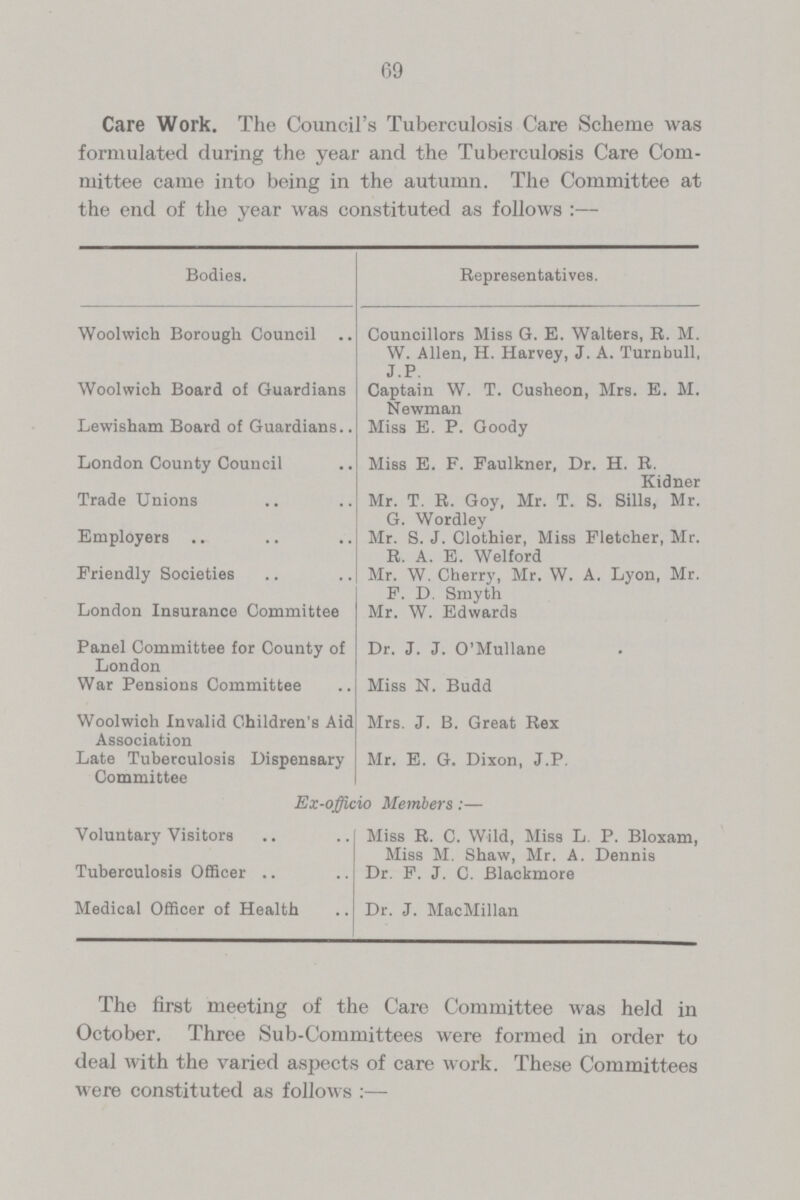 69 Care Work. The Council's Tuberculosis Care Scheme was formulated during the year and the Tuberculosis Care Com mittee came into being in the autumn. The Committee at the end of the year was constituted as follows:— Bodies. Representatives. Woolwich Borough Council Councillors Miss G. E. Walters, R. M. W. Allen, H. Harvey, J. A. Turnbull, J.P. Woolwich Board of Guardians Captain W. T. Cusheon, Mrs. E. M. Newman Lewisham Board of Guardians Miss E. P. Goody London County Council Miss E. F. Faulkner, Dr. H. R. Kidner Trade Unions Mr. T. R. Goy, Mr. T. S. Sills, Mr. G. Wordley Employers Mr. S. J. Clothier, Miss Fletcher, Mr. R. A. E. Welford Friendly Societies Mr. W. Cherry, Mr. W. A. Lyon, Mr. F. D. Smyth London Insurance Committee Mr. W. Edwards Panel Committee for County of London Dr. J. J. O'Mullane War Pensions Committee Miss N. Budd Woolwich Invalid Children's Aid Association Mrs. J. B. Great Rex Late Tuberculosis Dispensary Committee Mr. E. G. Dixon, J.P. Ex-officio Members:— Voluntary Visitors Miss R. C. Wild, Miss L. P. Bloxam, Miss M. Shaw, Mr. A. Dennis Tuberculosis Officer Dr. F. J. C. Blackmore Medical Officer of Health Dr. J. MacMillan The first meeting of the Care Committee was held in October. Three Sub-Committees were formed in order to deal with the varied aspects of care work. These Committees were constituted as follows:—