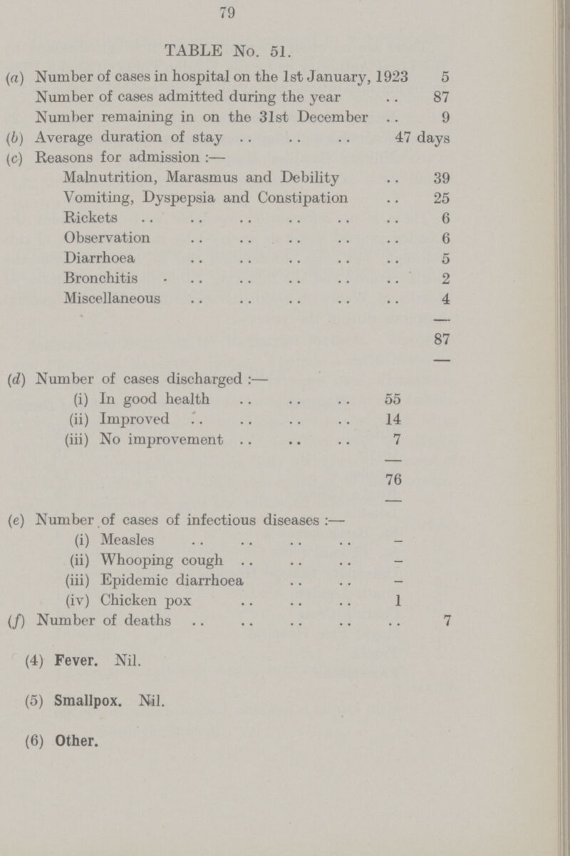 79 TABLE No. 51. (a) Number of cases in hospital on the 1st January, 1923 5 Number of cases admitted during the year 87 Number remaining in on the 31st December 9 (b) Average duration of stay 47 days (c) Reasons for admission :— Malnutrition, Marasmus and Debility 39 Vomiting, Dyspepsia and Constipation 25 Rickets 6 Observation 6 Diarrhoea 5 Bronchitis 2 Miscellaneous 4 87 (d) Number of cases discharged :— (i) In good health 55 (ii) Improved 14 (iii) No improvement 7 76 (c) Number of cases of infectious diseases :— (i) Measles - (ii) Whooping cough - (iii) Epidemic diarrhoea - (iv) Chicken pox 1 (/) Number of deaths 7 (4) Fever. Nil. (5) Smallpox. Nil. (6) Other.