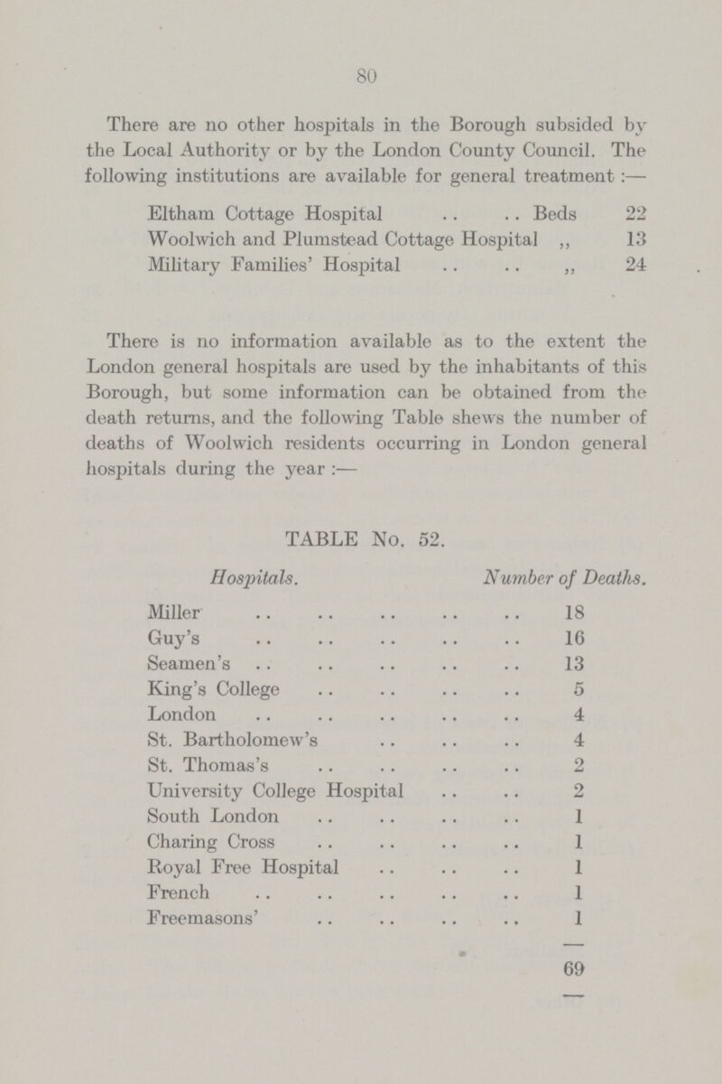 80 There are no other hospitals in the Borough subsided by the Local Authority or by the London County Council. The following institutions are available for general treatment:— Eltham Cottage Hospital Beds 22 Woolwich and Plumstead Cottage Hospital ,, 13 Military Families' Hospital ,, 24 There is no information available as to the extent the London general hospitals are used by the inhabitants of this Borough, but some information can be obtained from the death returns, and the following Table shews the number of deaths of Woolwich residents occurring in London general hospitals during the year :— TABLE No. 52. Hospitals. Number of Deaths. Miller 18 Guy's 16 Seamen's 13 King's College 5 London 4 St. Bartholomew's 4 St. Thomas's 2 University College Hospital 2 South London 1 Charing Cross 1 Royal Free Hospital 1 French 1 Freemasons' 1 69