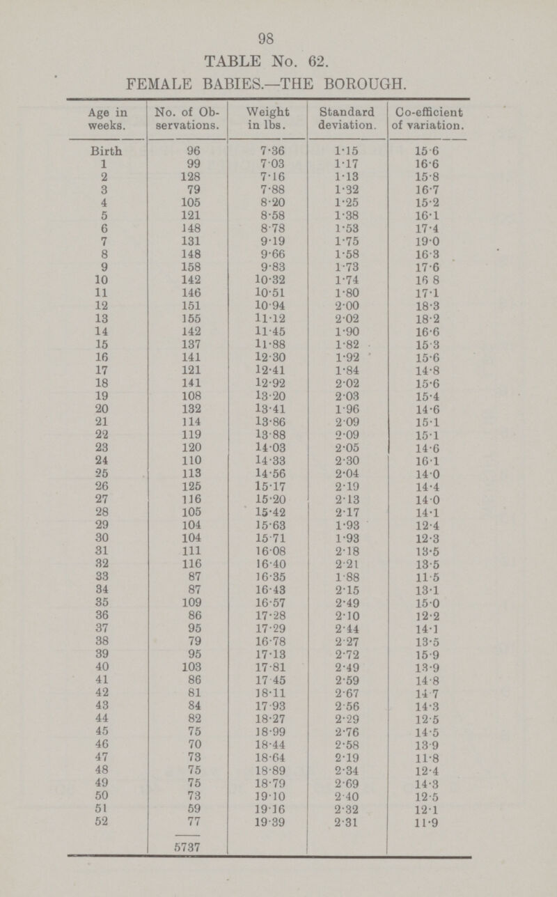 98 TABLE No. 62. FEMALE BABIES.—THE BOROUGH. Age in weeks. No. of Ob servations. Weight in lbs. Standard deviation. Co.efficient of variation. Birth 96 7.36 1.15 15 6 1 99 703 117 16.6 2 128 7.16 1.13 15.8 3 79 7.88 1.32 16.7 4 105 8.20 1.25 15.2 5 121 8.58 1.38 16.1 6 148 8.78 1.53 17.4 7 131 9.19 1.75 19.0 8 148 9.66 1.58 16.3 9 158 9.83 1.73 17.6 10 142 10.32 1.74 16 8 11 146 10.51 1.80 17.1 12 151 10.94 2.00 18.3 13 155 11.12 2.02 18.2 14 142 11.45 1.90 16.6 15 137 11.88 1.82 15.3 16 141 12.30 1.92 15.6 17 121 12.41 1.84 14.8 18 141 12.92 2.02 15.6 19 108 13.20 2 03 15.4 20 132 13.41 1.96 14.6 21 114 13.86 209 15.1 22 119 13.88 2.09 15.1 23 120 14.03 2.05 14.6 24 110 14.33 2.30 16.1 25 113 14.56 2.04 14.0 26 125 1517 2.19 14.4 27 116 15.20 2.13 14 0 28 105 15.42 2.17 14.1 29 104 15.63 1.93 12.4 30 104 15 71 1.93 12.3 31 111 1608 2.18 13.5 32 116 16.40 2.21 13.5 33 87 16.35 1.88 11 5 34 87 16.43 2.15 13.1 35 109 16.57 2.49 15 0 36 86 17.28 2.10 12.2 37 95 17.29 2.44 14.1 38 79 16.78 2.27 13.5 39 95 1713 2.72 15.9 40 103 17.81 2.49 13.9 41 86 17.45 2.59 14.8 42 81 18.11 2.67 14.7 43 84 17.93 2.56 14.3 44 82 18.27 2.29 12.5 45 75 18.99 2.76 14.5 46 70 18.44 2.58 13.9 47 73 18.64 2.19 11.8 48 75 18.89 2.34 12.4 49 75 18.79 2.69 14.3 50 73 1910 2.40 12.5 51 59 1916 2.32 121 52 77 19.39 2.31 11.9 5737