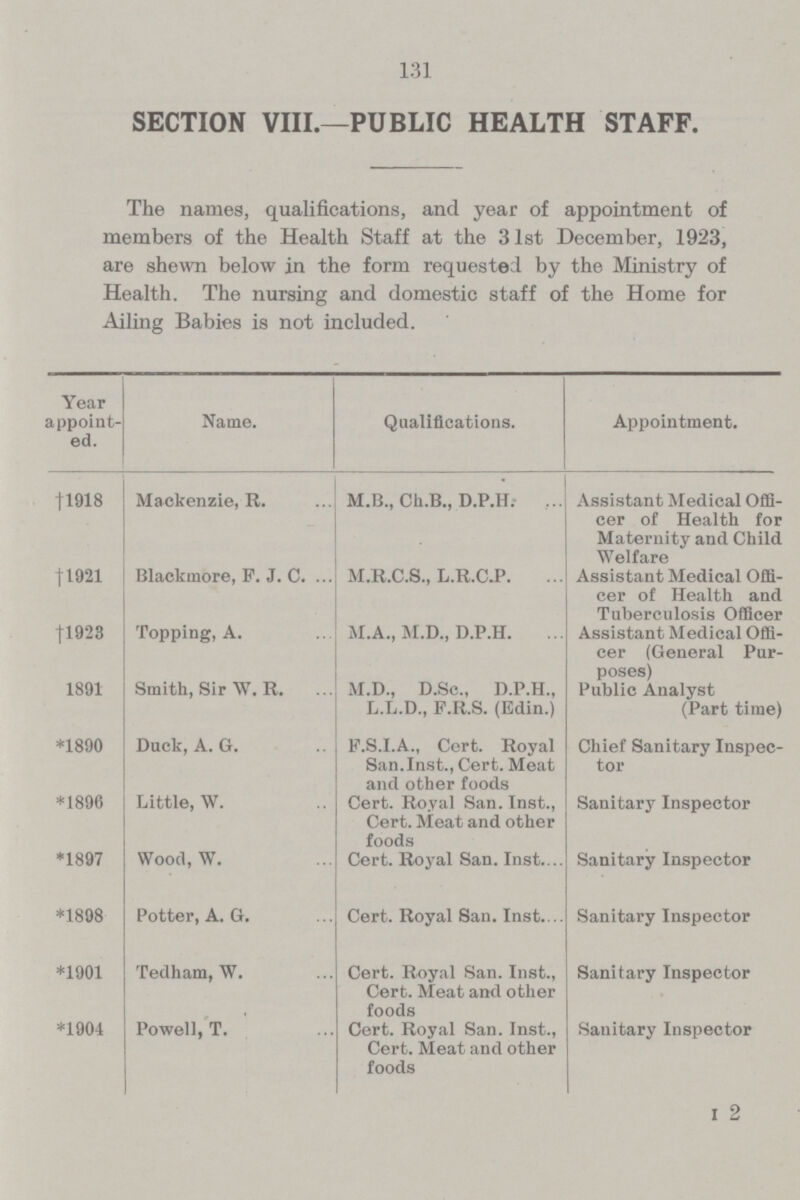 131 SECTION VIII.—PUBLIC HEALTH STAFF. The names, qualifications, and year of appointment of members of the Health Staff at the 31st December, 1923, are shewn below in the form requested by the Ministry of Health. The nursing and domestic staff of the Home for Ailing Babies is not included. Year appoint ed. Name. Qualifications. Appointment. 1918 Mackenzie, R. M.B., Ch.B., D.P.H. Assistant Medical Offi cer of Health for Maternity and Child Welfare 1921 Blackmore, F. J. C. M.R.C.S., L.R.C.P. Assistant Medical Offi cer of Health and Tuberculosis Officer tl923 Topping, A. M.A., M.D., D.P.H. Assistant Medical Offi cer (General Pur poses) 1891 Smith, Sir W. R. M.D., D.Sc., D.P.H., L.L.D., F.R.S. (Edin.) Public Analyst (Part time) *1890 Duck, A. G. F.S.I.A., Cert. Royal San. Inst., Cert. Meat and other foods Chief Sanitary Inspec tor *1896 Little, W. Cert. Royal San. Inst., Cert. Meat and other foods Sanitary Inspector *1897 Wood, W. Cert. Royal San. Inst. Sanitary Inspector *1898 Potter, A. G. Cert. Royal San. Inst. Sanitary Inspector *1901 Tedham, W. Cert. Royal San. Inst., Cert. Meat and other foods Sanitary Inspector *1904 Powell, T. Cert. Royal San. Inst., Cert. Meat and other foods Sanitary Inspector I 2