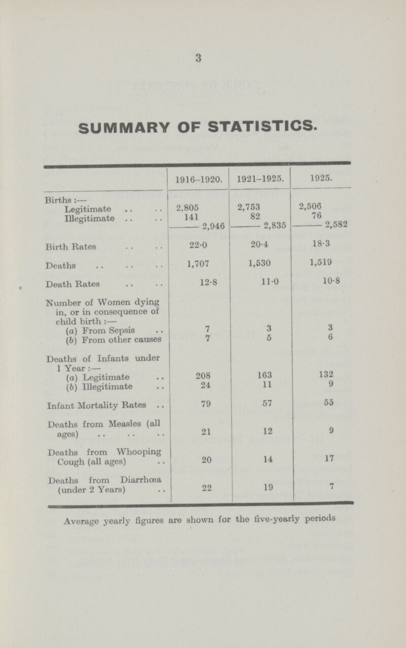 3 SUMMARY OF STATISTICS. 1916-1920. 1921-1925. 1925. Births:- Legitimate 2,805 2,753 2,506 Illegitimate 141 82 76 2,946 2,835 2,582 Birth Bates 22.0 20.4 18.3 Deaths 1,707 1,530 1,519 Death Bates 12.8 11.0 10.8 Number of Women dying in, or in consequence of child birth:- (a) From Sepsis 7 3 3 (6) From other causes 7 5 6 Deaths of Infants under 1 Year:— (a) Legitimate 208 163 132 (b) Illegitimate 24 11 9 Infant Mortality Rates 79 57 55 Deaths from Measles (all ages) 21 12 9 Deaths from Whooping Cough (all ages) 20 14 17 Deaths from Diarrhæa (under 2 Years) 22 19 7 Average yearly figures are shown for the five-yearly periods