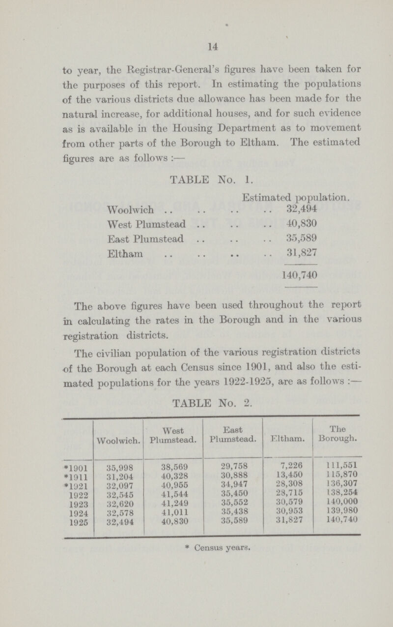 14 to year, the Registrar-General's figures have been taken for the purposes of this report. In estimating the populations of the various districts due allowance has been made for the natural increase, for additional houses, and for such evidence as is available in the Housing Department as to movement from other parts of the Borough to Eltham. The estimated figures are as follows :— TABLE No. 1. Estimated population. Woolwich 32,494 West Plumstead 40,830 East Plumstead 35,589 Eltham 31,827 140,740 The above figures have been used throughout the report in calculating the rates in the Borough and in the various registration districts. The civilian population of the various registration districts of the Borough at each Census since 1901, and also the esti mated populations for the years 1922-1925, are as follows:- TABLE No. 2. Woolwich. West Plumstead. East Plumstead. Eltham. The Borough. *1901 35,998 38,569 29,758 7,226 111,551 *1911 31,204 40,328 30,888 13,450 115,870 *1921 32,097 40,955 34,947 28,308 136,307 1922 32,545 41,544 35,450 28,715 138,254 1923 32,620 41,249 35,552 30,579 140,000 1924 32,578 41,011 35,438 30,953 139,980 1925 32,494 40,830 35,589 31,827 140,740 *Census years.