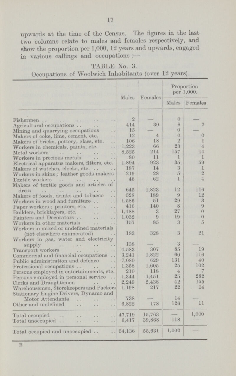 17 upwards at the time of the Census. The figures in the last two columns relate to males and females respectively, and show the proportion per 1,000, 12 years and upwards, engaged in various callings and occupations :— TABLE No. 3. Occupations of Woolwich Inhabitants (over 12 years). Males Females Proportion per 1,000. Males Females Fishermen 2 - 0 - Agricultural occupations 414 30 8 2 Mining and quarrying occupations 15 — 0 — Makers of coke, lime, cement, etc. 12 4 0 0 Makers of bricks, pottery, glass, etc. 106 18 2 1 Workers in chemicals, paints, etc. 1,223 66 23 4 Metal workers 8,525 214 157 14 Workers in precious metals 80 11 1 1 Electrical apparatus makers, fitters, etc. 1,894 923 35 59 Makers of watches, clocks, etc. 187 14 3 1 Workers in skins; leather goods makers 219 28 5 2 Textile workers 46 62 1 4 Makers of textile goods and articles of dress 645 1,823 12 116 Makers of foods, drinks and tobacco 528 189 9 12 Workers in wood and furniture 1,586 51 29 3 Paper workers; printers, etc. 416 140 8 9 Builders, bricklayers, etc. 1,488 3 27 0 Painters and Decorators 1,032 9 19 0 Workers in other materials 157 85 3 5 Workers in mixed or undefined materials (not elsewhere enumerated) 183 328 3 21 Workers in gas, water and electricity supply 138 - 3 - Transport workers 4,583 307 85 19 Commercial and financial occupations 3,241 1,822 60 116 Public administration and defence 7,080 629 131 40 Professional occupations 1,358 1,605 25 102 Persons employed in entertainments, etc. 210 118 4 7 Persons employed in personal service 1,344 4,451 25 282 Clerks and Draughtsmen 2,249 2,438 42 155 Warehousemen, Storekeepers and Packers 1,198 217 22 14 Stationary Engine Drivers, Dynamo and Motor Attendants 738 - 14 - Other and undefined 6,822 178 126 11 Total occupied 47,719 15,763 — 1,000 Total unoccupied 6,417 39,868 118 — Total occupied and unoccupied 54,136 55,631 1,000 — B