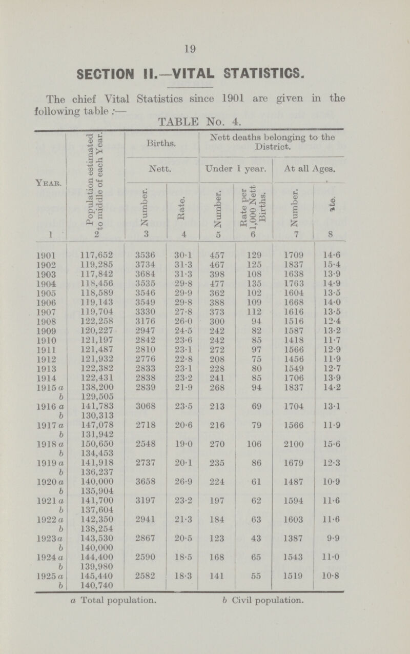 19 SECTION II.-VITAL STATISTICS. The chief Vital Statistics since 1901 are given in the following table:. TABLE No. 4. Year. Population estimated to middle of each Year. Births. Nett deaths belonging to the District. Nett. Under 1 year. At all Ages. Number. Rate. Number. Rate per 1,000 Net. Births. Number. ate. 1 2 3 4 5 6 7 8 1901 117,652 3536 30.1 457 129 1709 14.6 1902 119,285 3734 31.3 467 125 1837 15.4 1903 117,842 3684 31.3 398 108 1638 13.9 1904 118,456 3535 29.8 477 135 1763 14.9 1905 118,589 3546 29.9 362 102 1604 13.5 1906 119,143 3549 29.8 388 109 1668 140 1907 119,704 3330 27.8 373 112 1616 13.5 1908 122,258 3176 260 300 94 1516 12.4 1909 120,227 2947 24.5 242 82 1587 13.2 1910 121,197 2842 23.6 242 85 1418 11.7 1911 121,487 2810 23.1 272 97 1566 12.9 1912 121,932 2776 22.8 208 75 1456 11.9 1913 122,382 2833 231 228 80 1549 12.7 1914 122,431 2838 23.2 241 85 1706 13.9 1915a 138,200 2839 21.9 268 94 1837 14.2 b 129,505 1916 a 141,783 3068 23.5 213 69 1704 131 b 130,313 1917 a 147,078 2718 20.6 216 79 1566 11.9 b 131,942 1918a 150,650 2548 190 270 106 2100 15.6 b 134,453 1919a 141,918 2737 20.1 235 86 1679 12.3 b 136,237 1920 a 140,000 3658 26.9 224 61 1487 10.9 b 135,904 1921 a 141,700 3197 23.2 197 62 1594 11.6 b 137,604 1922 a 142,350 2941 21.3 184 63 1603 11.6 b 138,254 1923 a 143,530 2867 20.5 123 43 1387 9.9 b 140,000 1924 a 144,400 2590 18.5 168 65 1543 110 b 139,980 1925 a 145,440 2582 18.3 141 55 1519 10.8 b 140,740 a Total population. b Civil population.