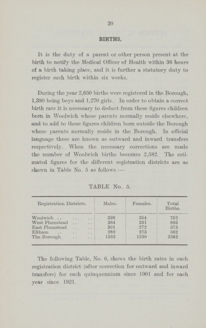 20 BIRTHS. It is the duty of a parent or other person present at the birth to notify the Medical Officer of Health within 36 hours of a birth taking place, and it is further a statutory duty to register such birth within six weeks. During the year 2,650 births were registered in the Borough, 1,380 being boys and 1,270 girls. In order to obtain a correct birth rate it is necessary to deduct from these figures children born in Woolwich whose parents normally reside elsewhere, and to add to these figures children bom outside the Borough whose parents normally reside in the Borough. In official language these are known as outward and inward transfers respectively. When the necessary corrections are made the number of Woolwich births becomes 2,582. The esti mated figures for the different registration districts are as shown in Table No. 5 as follows:. TABLE No. 5. Registration Districts. Males. Females. Total Births. Woolwich 398 354 752 West Plumstead 364 331 695 East Plumstead 301 272 573 Eltham 289 273 562 The Borough 1352 1230 2582 The following Table, No. 6, shows the birth rates in each registration district (after correction for outward and inward transfers) for each quinquennium since 1901 and for each year since 1921.