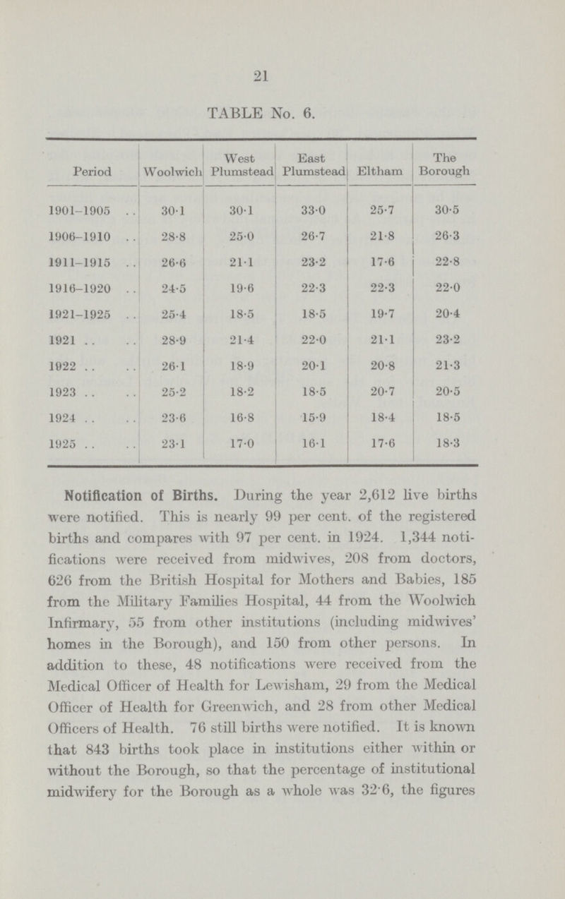 21 TABLE No. 6. Period Woolwich West Plumstead East Plumstead Eltham The Borough 1901.1905 30.1 30.1 330 25.7 30.5 1906.1910 28.8 250 26.7 21.8 26.3 1911.1915 26.6 211 23.2 17.6 22.8 1916.1920 24.5 19.6 22.3 22.3 22.0 1921.1925 25.4 18.5 18.5 19.7 20.4 1921 28.9 21.4 220 211 23.2 1922 26.1 18.9 20.1 20.8 21.3 1923 25.2 18.2 18.5 20.7 20.5 1924 23.6 16.8 15.9 18.4 18.5 1925 23.1 17.0 16.1 17.6 18.3 Notification of Births. During the year 2,612 live births were notified. This is nearly 99 per cent. of the registered births and compares with 97 per cent. in 1924. 1,344 noti fications were received from midwives, 208 from doctors, 626 from the British Hospital for Mothers and Babies, 185 from the Military Families Hospital, 44 from the Woolwich Infirmary, 55 from other institutions (including midwives' homes in the Borough), and 150 from other persons. In addition to these, 48 notifications were received from the Medical Officer of Health for Lewisham, 29 from the Medical Officer of Health for Greenwich, and 28 from other Medical Officers of Health. 76 still births were notified. It is known that 843 births took place in institutions either within or without the Borough, so that the percentage of institutional midwifery for the Borough as a whole was 32.6, the figures