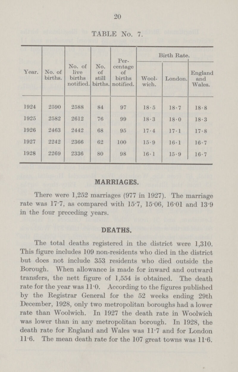 20 TABLE No. 7. Year. No. of births. No. of live births notified. No. of still births. Per centage of births notified. Birth Rate. Wool. wich. London. England and Wales. 1924 2590 2588 84 97 18.5 18.7 18.8 1925 2582 2612 76 99 18.3 18.0 18.3 1926 2463 2442 68 95 17.4 17.1 17.8 1927 2242 2366 62 100 15.9 16.1 16.7 1928 2269 2336 80 98 16.1 15.9 16.7 MARRIAGES. There were 1,252 marriages (977 in 1927). The marriage rate was 17.7, as compared with 15.7, 15.06, 16.01 and 13.9 in the four preceding years. DEATHS. The total deaths registered in the district were 1,310. This figure includes 109 non.residents who died in the district but does not include 353 residents who died outside the Borough. When allowance is made for inward and outward transfers, the nett figure of 1,554 is obtained. The death rate for the year was 11.0. According to the figures published by the Registrar General for the 52 weeks ending 29th December, 1928, only two metropolitan boroughs had a lower rate than Woolwich. In 1927 the death rate in Woolwich was lower than in any metropolitan borough. In 1928, the death rate for England and Wales was 11 7 and for London 1T6. The mean death rate for the 107 great towns was 116.