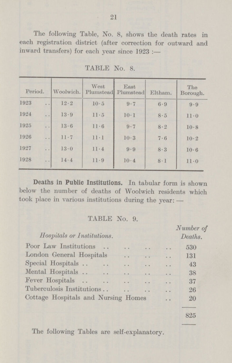 21 The following Table, No. 8, shows the death rates in each registration district (after correction for outward and inward transfers) for each year since 1923 :— TABLE No. 8. Period. Woolwich. West Plumstead East Plumstead Eltham. The Borough. 1923 12.2 10.5 9.7 6.9 9.9 1924 13.9 11.5 10.1 8.5 11.0 1925 13.6 11.6 9.7 8.2 10.8 1926 11.7 ll.I 10.3 7.6 10.2 1927 13.0 11.4 9.9 8.3 10.6 1928 14.4 11.9 10.4 8.1 11.0 Deaths in Public Institutions. In tabular form is shown below the number of deaths of Woolwich residents which took place in various institutions during the year: — TABLE No. 9. Hospitals or Institutions. Number of Deaths. Poor Law Institutions 530 London General Hospitals 131 Special Hospitals 43 Mental Hospitals 38 Fever Hospitals 37 Tuberculosis Institutions 26 Cottage Hospitals and Nursing Homes 20 825 The following Tables are self.explanatory.