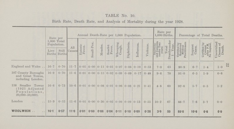 22 TABLE No. 10. Birth Rate, Death Rate, and Analysis of Mortality during the year 1928. Rate per 1,000 Total Population. Annual Death.Rate per 1,000 Population. Rate per 1,000 Births. Percentage of Total Deaths. All Causes Enteric Fever. Small.Pox. Measles. Scarlet Fever. Whooping Cough. Diphtheria. Influenza. Violence. Diarrhoea' and Enteritis (under Two years). Total Deaths under 1 Year. Certified by Registered Medical Practitioners Inquest Cases. Certified by Coroner after P.M. No Inquest. Uncertified Causes of Death. Live Births Still Births England and Wales . . 16.7 0.70 11.7 0.01 0.00 0.11 0.01 0.07 0.06 0.19 0.53 7.0 65 90.9 6.7 1.4 1.0 107 County Boroughs and Great Towns, including London. 16.9 0.70 11.6 0.01 0.00 0.15 0.02 0.09 0.09 0.17 0.48 9.6 70 91.0 6.5 1.9 0.6 156 Smaller Towns (1921 Adjusted Populations, 20,000.50,000). 16.6 0.73 10.6 0.01 0.00 0.08 0.01 0.06 0.08 0.21 0.41 4.8 60 92.6 5.7 0.5 1.2 London 15.9 0.53 11.6 0.01 0.00 0.30 0.02 0.09 0.09 0.13 0.55 10.2 67 88.7 7.6 3.7 0.0 WOOLWICH .. 16.1 0.57 11.0 0.01 0.00 0'06 0.04 0.11 0.10 0.09 0.38 3.9 50 83.8 10.6 0.6 0.0