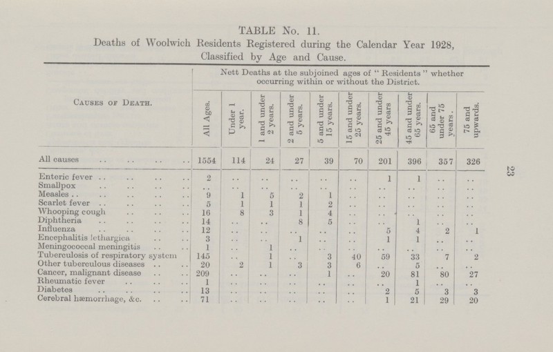 23 TABLE No. 11. Deaths of Woolwich Residents Registered during the Calendar Year 1928, Classified by Age and Cause. Causes of Death. Nett Deaths at the subjoined ages of  Residents  whether occurring within or without the District. All Ages. Under 1 year. 1 and under 2 years. 2 and under 6 years. 5 and under 15 years. 15 and under 25 years. 25 and under 45 years 45 and under 65 years. 65 and under 75 vears. 75 and upwards. All causes 1554 114 24 27 39 70 201 396 357 326 Enteric fever 2 .. .. .. .. .. 1 1 .. .. Smallpox .. .. .. .. .. .. .. .. .. .. Measles 9 I 5 2 1 .. .. .. .. .. Scarlet fever 5 1 1 1 2 .. .. .. .. .. Whooping cough 16 8 3 1 4 .. .. .. .. .. Diphtheria 14 .. .. 8 5 .. .. 1 .. .. Influenza 12 .. .. .. .. .. 5 4 2 I Encephalitis lethargica 3 .. .. 1 .. .. 1 1 .. .. Meningococcal meningitis 1 .. 1 .. .. .. .. .. .. .. Tuberculosis of respiratory system 145 .. 1 .. 3 40 59 33 7 2 Other tuberculous diseases 20 2 1 3 3 6 . . 5 .. .. Cancer, malignant disease 209 .. .. .. 1 .. 20 81 80 27 Rheumatic fever 1 .. .. .. . . .. . . 1 .. .. Diabetes 13 .. .. .. .. .. 2 5 3 3 Cerebral hemorrhage, &c. 71 .. .. .. .. .. 1 21 29 20