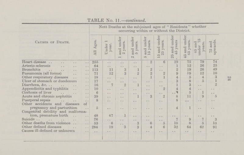 TABLE No. 11.—continued. Causes of Death. Nett Deaths at the subjoined ages of  Residents  whether occurring within or without the District. All Ages. Under 1 year. 1 and under 2 years. 2 and under 6 years. 5 and under 15 years. 15 and under 25 years. 25 and under 45 years 45 and wilder 65 years. 65 and under 75 years. 75 and upwards. Heart disease 255 .. .. .. 2 6 19 75 79 74 Arterio-sclerosis 64 .. .. .. .. .. 1 12 26 25 Bronchitis 113 11 3 1 2 .. 2 19 26 49 Pneumonia (all forms) 71 12 3 2 2 2 9 19 12 10 Other respiratory diseases 18 .. .. .. 1 1 4 5 4 3 Ulcer of stomach or duodenum 17 .. .. .. .. .. 3 8 5 1 Diarrhoea, &c. 16 7 2 1 .. .. 1 3 .. 2 Appendicitis and typhlitis 10 .. .. .. .. 2 4 4 .. .. Cirrhosis of liver 6 .. .. .. .. .. .. 5 1 .. Acute and chronic nephritis 39 .. .. 1 3 2 8 11 9 5 Puerperal sepsis 8 .. .. .. .. .. 8 .. .. .. Other accidents and diseases of pregnancy and parturition 5 .. .. .. .. .. 4 1 .. .. Congenital debility and malforma tion, premature birth 48 47 1 .. .. .. .. .. .. .. Suicide 26 .. .. .. .. .. 7 9 7 3 Other deaths from violence 53 6 .. 3 6 5 10 8 5 10 Other defined diseases 284 19 3 3 4 6 32 64 62 91 Causes ill-defined or unknown .. .. .. .. .. .. .. .. .. .. 24