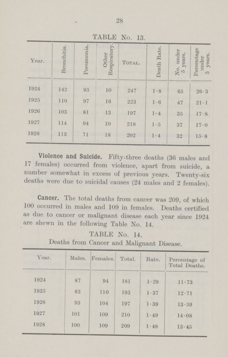 28 TABLE No. 13. Year. Bronchitis. Pneumonia. Other Respiratory. Total. Death Rate. No. under 5 years. Percentage under 5 years. 1924 142 95 10 247 1.8 65 26.3 1925 110 97 16 223 1.6 47 21.1 1926 103 81 13 197 1.4 35 17.8 1927 114 94 10 218 1.5 37 17.0 1928 113 71 18 202 1.4 32 15.8 Violence and Suicide. Fifty-three deaths (36 males and 17 females) occurred from violence, apart from suicide, a number somewhat in excess of previous years. Twenty-six deaths were due to suicidal causes (24 males and 2 females). Cancer. The total deaths from cancer was 209, of which 100 occurred in males and 109 in females. Deaths certified as due to cancer or malignant disease each year since 1924 are shewn in the following Table No. 14. TABLE No. 14. Deaths from Cancer and Malignant Disease. Year. Males. Females. Total. Rate. Percentage of Total Deaths. 1924 87 94 181 1.29 11.73 1925 83 110 193 1.37 12.71 1926 93 104 197 1.39 13.59 1927 101 109 210 1.49 14.08 1928 100 109 209 1.48 13.45