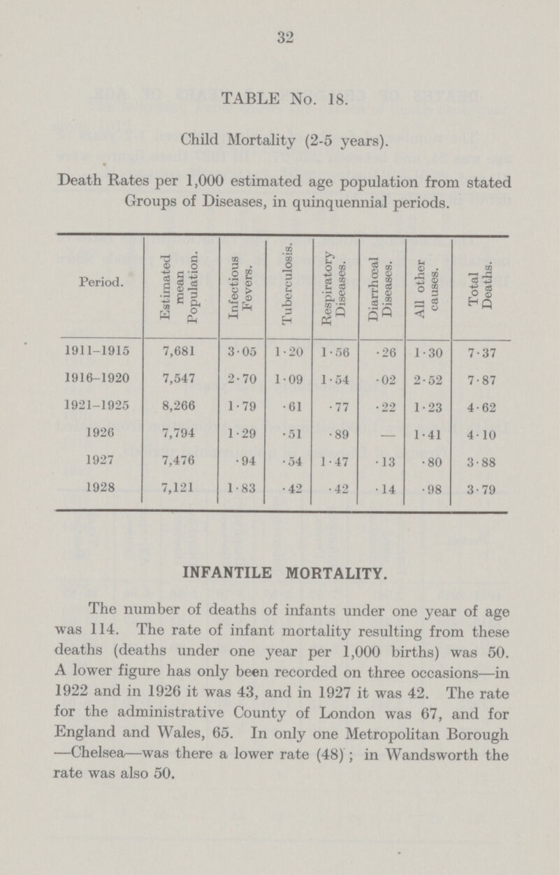 32 TABLE No. 18. Child Mortality (2-5 years). Death Rates per 1,000 estimated age population from stated Groups of Diseases, in quinquennial periods. Period. Estimated mean Population. Infectious Fevers. Tuberculosis. Respiratory Diseases. Diarrhœal Diseases. All other causes. Total Deaths. 1911–1915 7,681 3.05 1.20 1.56 .26 1.30 7.37 1916–1920 7,547 2.70 1.09 1.54 .02 2.52 7.87 1921–1925 8,266 1.79 .61 .77 .22 1.23 4.62 1926 7,794 1.29 .51 .89 — 1.41 4.10 1927 7,476 .94 .54 1.47 .13 .80 3.88 1928 7,121 1.83 .42 .42 .14 .98 3.79 INFANTILE MORTALITY. The number of deaths of infants under one year of age was 114. The rate of infant mortality resulting from these deaths (deaths under one year per 1,000 births) was 50. A lower figure has only been recorded on three occasions—in 1922 and in 1926 it was 43, and in 1927 it was 42. The rate for the administrative County of London was 67, and for England and Wales, 65. In only one Metropolitan Borough —Chelsea—was there a lower rate (48) ; in Wandsworth the rate was also 50.