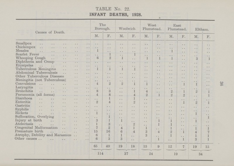 TABLE No. 22. INFANT DEATHS, 1928. Causes of Death. The Borough. Woolwich West Plumstead. East Plumstead. Eltham. M. F. M. F. M. F. M. F. M. F. Smallpox .. .. .. .. .. .. .. .. .. .. Chickenpox .. .. .. .. .. .. .. .. .. .. Measles 1 .. .. .. .. .. .. .. .. .. Scarlet Fever .. 1 .. .. .. .. .. .. .. .. Whooping Cough 6 2 .. .. .. .. .. .. .. .. Diphtheria and Croup .. .. .. .. .. .. .. .. .. .. Erysipelas .. .. .. .. .. .. .. .. .. .. Tuberculous Meningitis 1 1 1 1 .. .. .. .. .. .. Abdominal Tuberculosis .. .. .. .. .. .. .. .. .. .. Other Tuberculous Diseases .. .. .. .. .. .. .. .. .. .. Meningitis (not Tuberculous) .. .. .. .. .. .. .. .. .. .. Convulsions 4 2 2 1 1 .. .. 1 1 .. Laryngitis .. .. .. .. .. .. .. .. .. .. Bronchitis 8 3 .. 1 4 .. 2 l 2 1 Pneumonia (all forms) 4 8 .. 4 2 1 2 2 .. 1 Diarrhoea .. 1 .. 1 .. .. .. .. .. .. Enteritis 2 4 .. 2 .. .. .. 1 2 1 Gastritis .. .. .. .. .. .. .. .. .. .. Syphilis .. .. .. .. .. .. .. .. .. .. Rickets 1 .. .. .. .. .. .. .. 1 .. Suffocation, Overlying .. 1 .. .. .. .. .. .. .. 1 Injury at birth 3 1 l .. .. 1 1 .. 1 .. Atelectasis 1 3 .. 2 .. 1 1 .. .. .. Congenital Malformation 7 2 4 1 1 1 .. 1 1 Premature birth 15 16 6 4 3 4 2 1 4 7 Atrophy, Debility and Marasmus 6 1 1 .. 3 .. 1 .. 1 1 Other causes 6 3 3 •• .. 1 .. 1 3 1 65 49 19 18 15 9 12 7 19 15 114 37 24 19 34 36