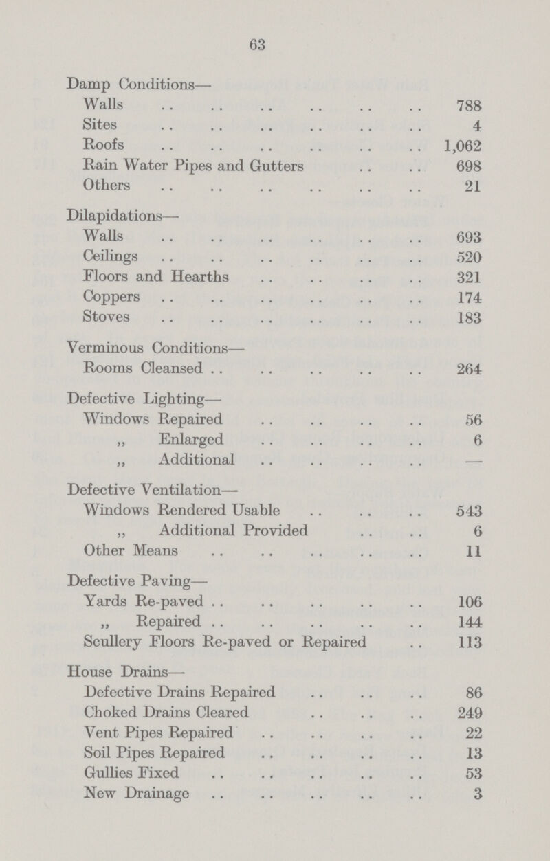 63 Damp Conditions— Walls 788 Sites 4 Roofs 1,062 Rain Water Pipes and Gutters 698 Others 21 Dilapidations— Walls 693 Ceilings 520 Floors and Hearths 321 Coppers 174 Stoves 183 Verminous Conditions— Rooms Cleansed 264 Defective Lighting— Windows Repaired 56 ,, Enlarged 6 „ Additional — Defective Ventilation— Windows Rendered Usable 543 „ Additional Provided 6 Other Means 11 Defective Paving— Yards Re-paved 106 „ Repaired 144 Scullery Floors Re-paved or Repaired 113 House Drains— Defective Drains Repaired 86 Choked Drains Cleared 249 Vent Pipes Repaired 22 Soil Pipes Repaired 13 Gullies Fixed 53 New Drainage 3