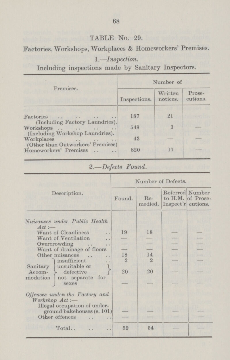 68 TABLE No. 29. Factories, Workshops, Workplaces & Homeworkers' Premises. 1.—Inspection. Including inspections made by Sanitary Inspectors. Premises. Number of Inspections. Written notices. Prose cutions. Factories 187 21 – (Including Factory Laundries). Workshops 548 3 – (Including Workshop Laundries). Workplaces 43 – – (Other than Outworkers' Premises) Homeworkers' Premises 820 17 – 2.—Defects Found. Description. Number of Defects. Found. Re medied. Referred to H.M. Inspect'r Number of Prose cutions. Nuisances under Public Health Act :— Want of Cleanliness 19 18 — — Want of Ventilation — — — — Overcrowding — — — — Want of drainage of floors — — — — Other nuisances 18 14 — — Sanitary Accom modation insufficient 2 2 — — unsuitable or defective 20 20 — — not separate for sexes — — — — Offences under* the Factory and Workshop Act :— Illegal occupation of under ground bakehouses (s. 101] — — — — Other offences — — — — Total 59 54 — —