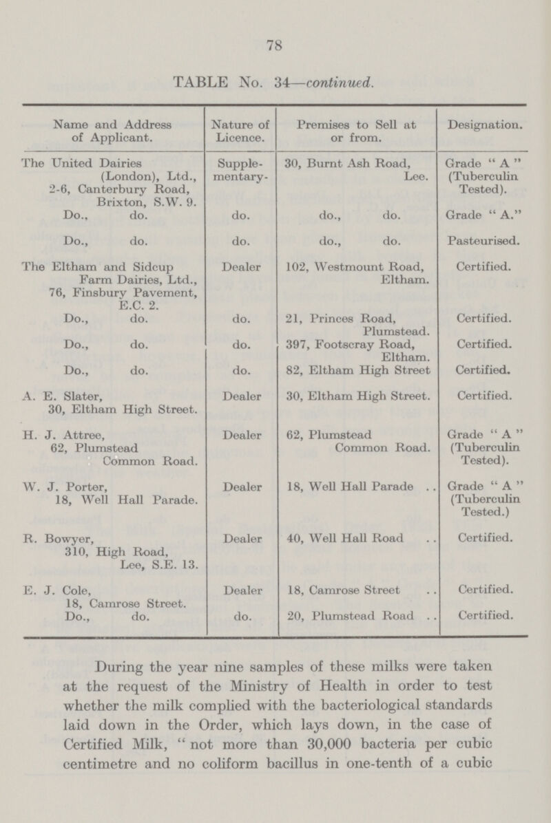 78 TABLE No. 34—continued. Name and Address of Applicant. Nature of Licence. Premises to Sell at or from. Designation. The United Dairies (London), Ltd., 2-6, Canterbury Road, Brixton, S.W. 9. Supple mentary- 30, Burnt Ash Road, Lee. Grade  A  (Tuberculin Tested). Do., do. do. do., do. Grade A. Do., do. do. do., do. Pasteurised. The Eltham and Sidcup Farm Dairies, Ltd., 76, Finsbury Pavement, E.C. 2. Dealer 102, Westmount Road, Eltham. Certified. Do., do. do. 21, Princes Road, Plumstead. Certified. Do., do. do. 397, Footscray Road, Eltham. Certified. Do., do. do. 82, Eltham High Street Certified. A. E. Slater, 30, Eltham High Street. Dealer 30, Eltham High Street. Certified. H. J. Attree, 62, Plumstead Common Road. Dealer 62, Plumstead Common Road. Grade  A  (Tuberculin Tested). W. J. Porter, 18, Well Hall Parade. Dealer 18, Well Hall Parade Grade  A  (Tuberculin Tested.) R. Bowyer, 310, High Road, Lee, S.E. 13. Dealer 40, Well Hall Road Certified. E. J. Cole, 18, Camrose Street. Dealer 18, Camrose Street Certified. Do., do. do. 20, Plumstead Road Certified. During the year nine samples of these milks were taken at the request of the Ministry of Health in order to test whether the milk complied with the bacteriological standards laid down in the Order, which lays down, in the case of Certified Milk,  not more than 30,000 bacteria per cubic centimetre and no coliform bacillus in one-tenth of a cubic