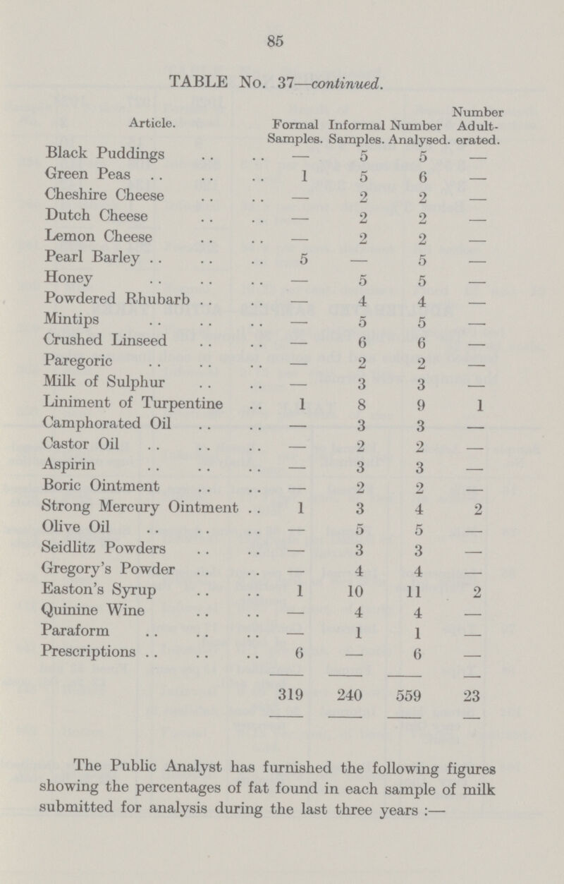 85 TABLE No. 37—continued. Article. Formal Samples. Informal Samples. Number Analysed Number Adult erated. Black Puddings — 5 5 — Green Peas 1 5 6 — Cheshire Cheese — 2 2 — Dutch Cheese — 2 2 — Lemon Cheese — 2 2 — Pearl Barley 5 — 5 — Honey — 5 5 — Powdered Rhubarb — 4 4 — Mintips — 5 5 — Crushed Linseed — 6 6 — Paregoric — 2 2 — Milk of Sulphur — 3 3 — Liniment of Turpentine 1 8 9 1 Camphorated Oil — 3 3 — Castor Oil — 2 2 — Aspirin — 3 3 — Boric Ointment — 2 2 — Strong Mercury Ointment 1 3 4 2 Olive Oil — 5 5 — Seidlitz Powders — 3 3 — Gregory's Powder — 4 4 — Easton's Syrup 1 10 11 2 Quinine Wine — 4 4 — Paraform — 1 1 — Prescriptions 6 — 6 — 319 240 559 23 The Public Analyst has furnished the following figures showing the percentages of fat found in each sample of milk submitted for analysis during the last three years:—