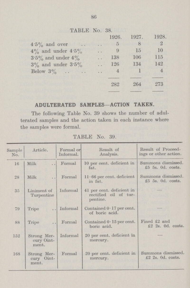 86 TABLE No. 38. 1926. 1927. 1928. 4 5% and over 5 8 2 4% and under 4.5% 9 15 10 3.5% and under 4% 138 106 115 3% and under 3.5% 126 134 142 Below 3% 4 1 4 282 264 273 ADULTERATED SAMPLES—ACTION TAKEN. The following Table No. 39 shows the number of adul terated samples and the action taken in each instance where the samples were formal. TABLE No. 39. Sample No. Article. Formal or Informal. Result of Analysis. Result of Proceed ings or other action. 16 Milk Formal 10 per cent. deficient in fat. Summons dismissed. £5 5s. 0d. costs. 28 Milk Formal 11.66 per cent. deficient in fat. Summons dismissed. £5 5s. 0d. costs. 35 Liniment of Turpentine Informal 41 per cent. deficient in rectified oil of tur pentine. — 79 Tripe Informal Contained 0.17 per cent. of boric acid. — 88 Tripe Formal Contained 0.15 per cent. boric acid. Fined £2 and £2 2s. 0d. costs. 152 Strong Mer cury Oint ment. Informal 20 per cent. deficient in mercury. — 168 Strong Mer cury Oint ment. Formal 20 per cent. deficient in mercury. Summons dismissed. £2 2s. 0d. costs.